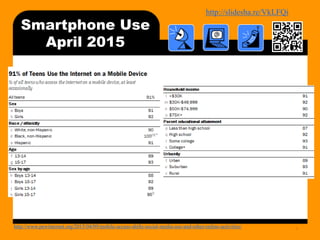 http://bit.ly/mobilecontentosy
Smartphone Use
April 2015
4http://www.pewinternet.org/2015/04/09/mobile-access-shifts-social-media-use-and-other-online-activities/
 