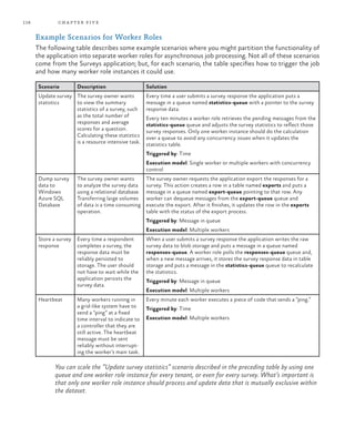 118 chapter five
Example Scenarios for Worker Roles
The following table describes some example scenarios where you might partition the functionality of
the application into separate worker roles for asynchronous job processing. Not all of these scenarios
come from the Surveys application; but, for each scenario, the table specifies how to trigger the job
and how many worker role instances it could use.
Scenario Description Solution
Update survey
statistics
The survey owner wants
to view the summary
statistics of a survey, such
as the total number of
responses and average
scores for a question.
Calculating these statistics
is a resource intensive task.
Every time a user submits a survey response the application puts a
message in a queue named statistics-queue with a pointer to the survey
response data.
Every ten minutes a worker role retrieves the pending messages from the
statistics-queue queue and adjusts the survey statistics to reflect those
survey responses. Only one worker instance should do the calculation
over a queue to avoid any concurrency issues when it updates the
statistics table.
Triggered by: Time
Execution model: Single worker or multiple workers with concurrency
control
Dump survey
data to
Windows
Azure SQL
Database
The survey owner wants
to analyze the survey data
using a relational database.
Transferring large volumes
of data is a time consuming
operation.
The survey owner requests the application export the responses for a
survey. This action creates a row in a table named exports and puts a
message in a queue named export-queue pointing to that row. Any
worker can dequeue messages from the export-queue queue and
execute the export. After it finishes, it updates the row in the exports
table with the status of the export process.
Triggered by: Message in queue
Execution model: Multiple workers
Store a survey
response
Every time a respondent
completes a survey, the
response data must be
reliably persisted to
storage. The user should
not have to wait while the
application persists the
survey data.
When a user submits a survey response the application writes the raw
survey data to blob storage and puts a message in a queue named
responses-queue. A worker role polls the responses-queue queue and,
when a new message arrives, it stores the survey response data in table
storage and puts a message in the statistics-queue queue to recalculate
the statistics.
Triggered by: Message in queue
Execution model: Multiple workers
Heartbeat Many workers running in
a grid-like system have to
send a “ping” at a fixed
time interval to indicate to
a controller that they are
still active. The heartbeat
message must be sent
reliably without interrupt-
ing the worker’s main task.
Every minute each worker executes a piece of code that sends a “ping.”
Triggered by: Time
Execution model: Multiple workers
You can scale the “Update survey statistics” scenario described in the preceding table by using one
queue and one worker role instance for every tenant, or even for every survey. What’s important is
that only one worker role instance should process and update data that is mutually exclusive within
the dataset.
 
