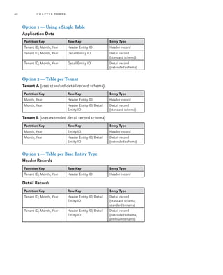 40 chapter three
Option 1 — Using a Single Table
Application Data
Partition Key Row Key Entry Type
Tenant ID, Month, Year Header Entity ID Header record
Tenant ID, Month, Year Detail Entity ID Detail record
(standard schema)
Tenant ID, Month, Year Detail Entity ID Detail record
(extended schema)
Option 2 — Table per Tenant
Tenant A (uses standard detail record schema)
Partition Key Row Key Entry Type
Month, Year Header Entity ID Header record
Month, Year Header Entity ID, Detail
Entity ID
Detail record
(standard schema)
Tenant B (uses extended detail record schema)
Partition Key Row Key Entry Type
Month, Year Entity ID Header record
Month, Year Header Entity ID, Detail
Entity ID
Detail record
(extended schema)
Option 3 — Table per Base Entity Type
Header Records
Partition Key Row Key Entry Type
Tenant ID, Month, Year Header Entity ID Header record
Detail Records
Partition Key Row Key Entry Type
Tenant ID, Month, Year Header Entity ID, Detail
Entity ID
Detail record
(standard schema,
standard tenants)
Tenant ID, Month, Year Header Entity ID, Detail
Entity ID
Detail record
(extended schema,
premium tenants)
 