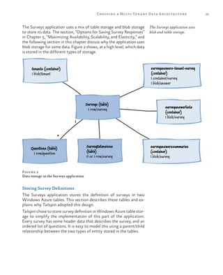 45Choosing a Multi-Tenant Data Architecture
The Surveys application uses a mix of table storage and blob storage
to store its data. The section, “Options for Saving Survey Responses”
in Chapter 5, “Maximizing Availability, Scalability, and Elasticity,” and
the following section in this chapter discuss why the application uses
blob storage for some data. Figure 2 shows, at a high level, which data
is stored in the different types of storage.
The Surveys application uses
blob and table storage.
Surveys (table)
1 row/survey
SurveyExtensions
(table)
0 or 1 row/survey
Questions (table)
1 row/question
surveyanswerssummaries
(container)
1 blob/survey
surveyanswers-tenant-survey
(container)
1 container/survey
1 blob/answer
surveyanswerlists
(container)
1 blob/survey
tenants (container)
1 blob/tenant
1
*
Figure 2
Data storage in the Surveys application
Storing Survey Definitions
The Surveys application stores the definition of surveys in two
Windows Azure tables. This section describes these tables and ex-
plains why Tailspin adopted this design.
Tailspin chose to store survey definition in Windows Azure table stor-
age to simplify the implementation of this part of the application.
Every survey has some header data that describes the survey, and an
ordered list of questions. It is easy to model this using a parent/child
relationship between the two types of entity stored in the tables.
 