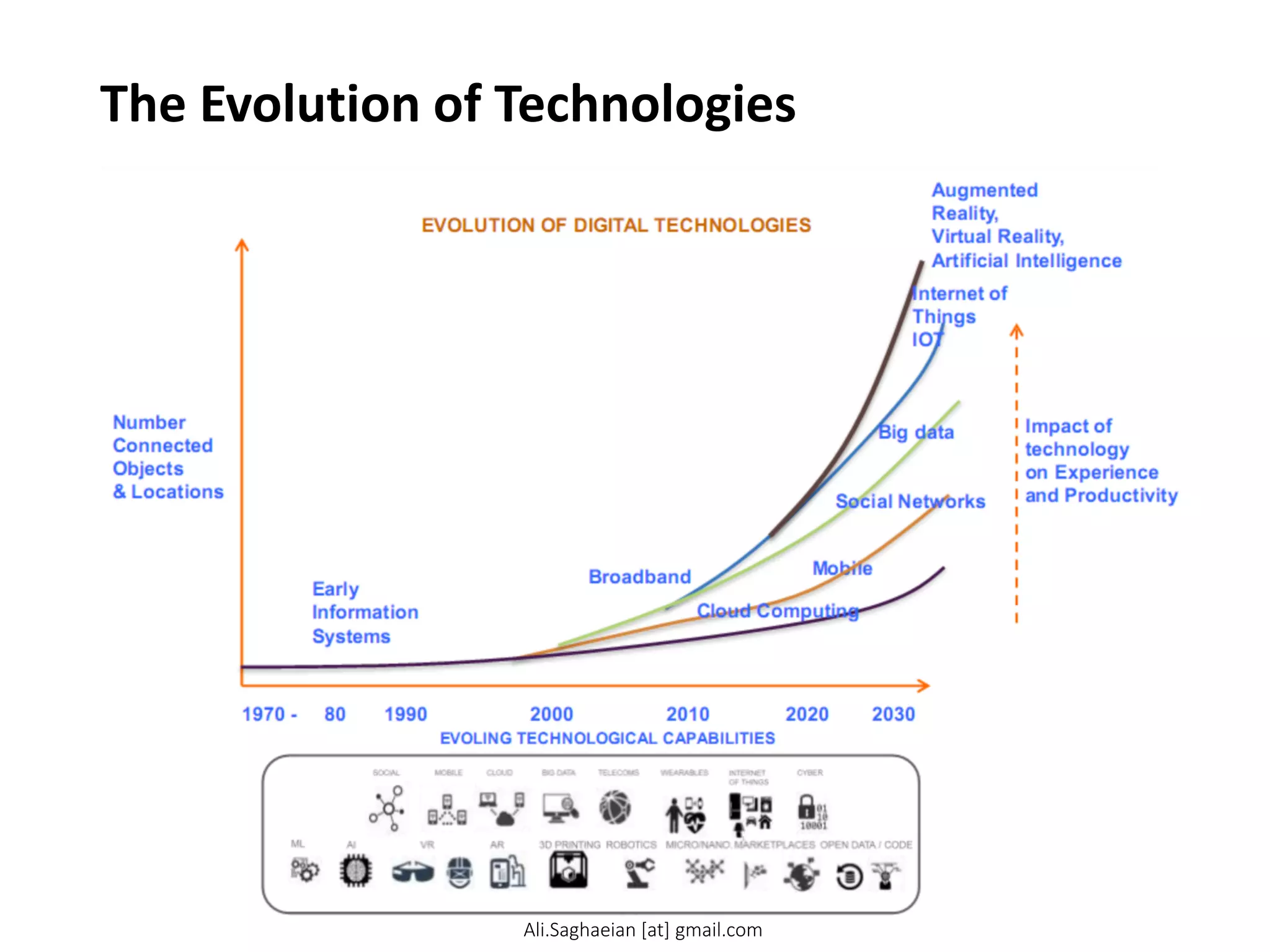 The Evolution of Technologies
1970 - 80 1990 2000 2010 2020 2030
Early
Information
Systems
Mobile
Number
Connected
Objects
& Locations
Augmented
Reality,
Virtual Reality,
Artificial Intelligence
EVOLUTION OF DIGITAL TECHNOLOGIES
Internet of
Things
IOT
Big data
Cloud Computing
Social Networks
Broadband
Impact of
technology
on Experience
and Productivity
EVOLING TECHNOLOGICAL CAPABILITIES
Ali.Saghaeian [at] gmail.com
 