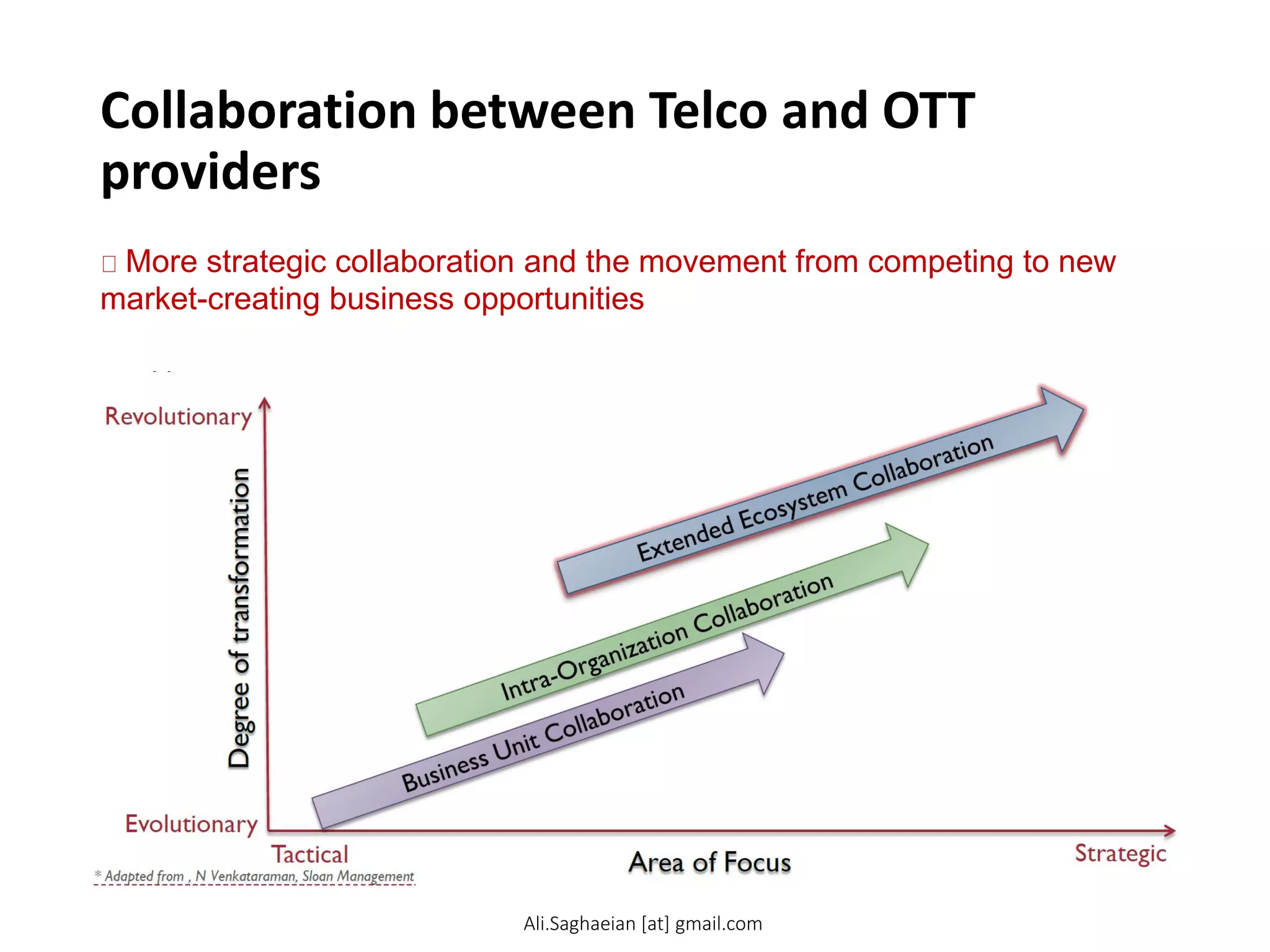 Collaboration between Telco and OTT
providers
More strategic collaboration and the movement from competing to new
market-creating business opportunities
of transformation
Revolutionary
Evolutionary
Tactical Area of Focus Strategic * Adapted from , N Venkataraman, Sloan Management
More strategic collaboration and the movement from competing to new market-creating business
opportunities
Ali.Saghaeian [at] gmail.com
 