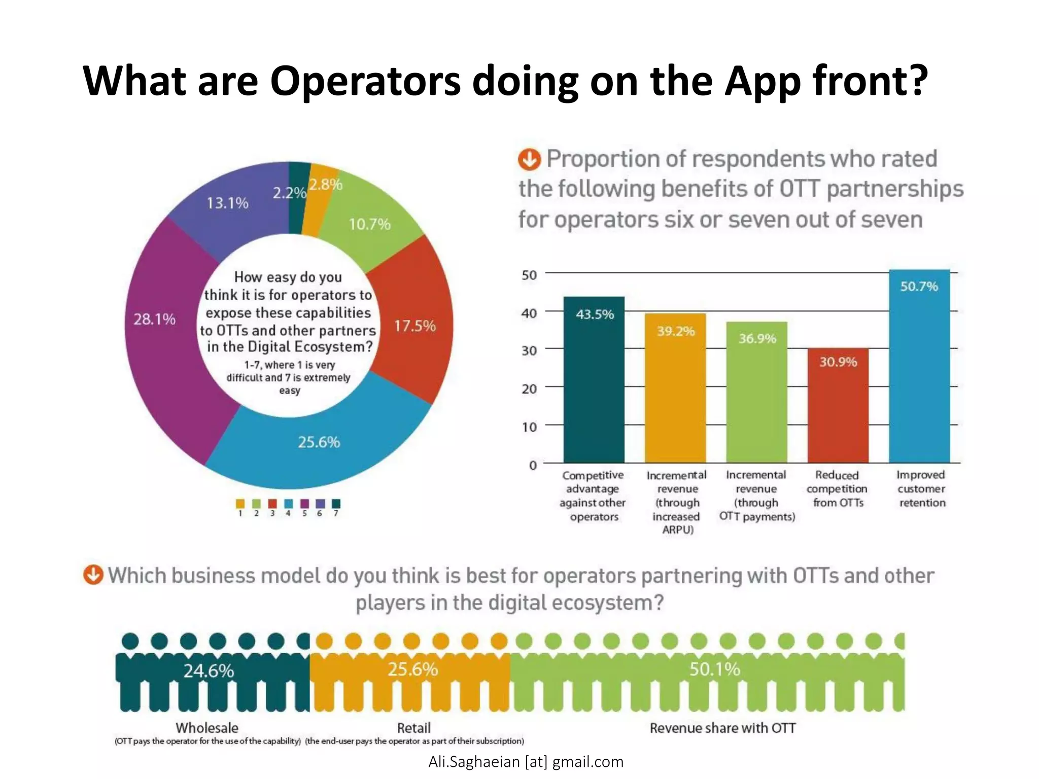 What are Operators doing on the App front?
Ali.Saghaeian [at] gmail.com
 