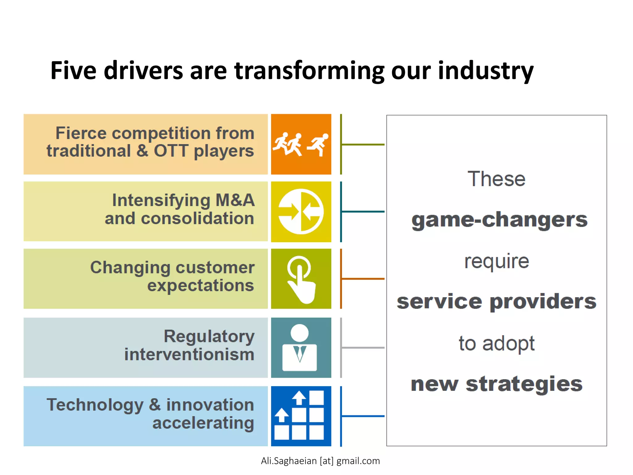 Five drivers are transforming our industry
Intensifying M&A
and consolidation
Fierce competition from
traditional & OTT players
Changing customer
expectations
These
game-changers
require
service providers
to adopt
new strategies
Regulatory
interventionism
Technology & innovation
accelerating
Ali.Saghaeian [at] gmail.com
 