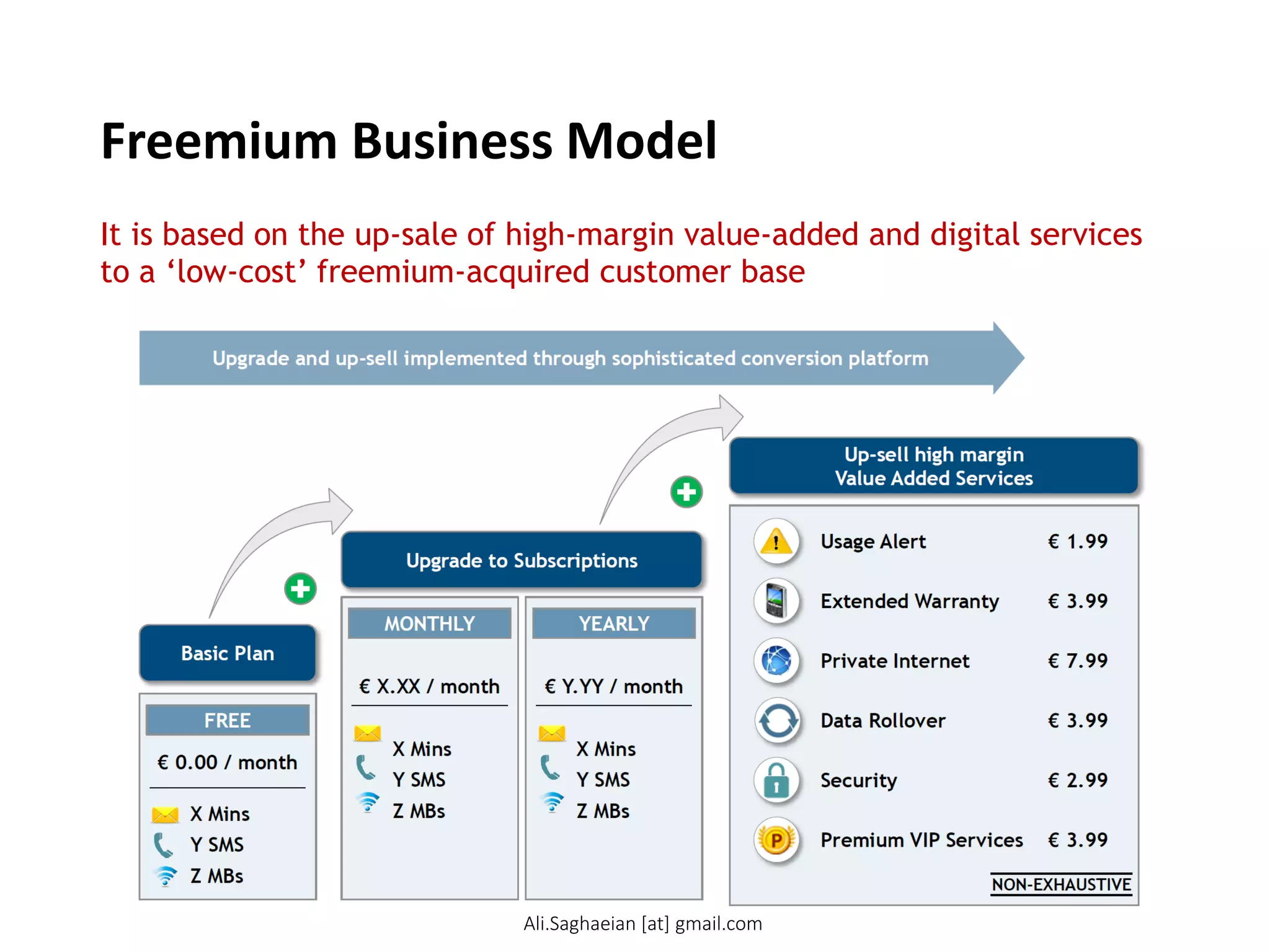 Freemium Business Model
It is based on the up-sale of high-margin value-added and digital services
to a ‘low-cost’ freemium-acquired customer base
Basic Plan
Up-sell high margin Value Added Services
Usage Alert
Extended Warranty
Private Internet
Data Rollover
Security
Premium VIP Services
€ 1.99
€ 3.99
€ 7.99
€ 3.99
€ 2.99
€ 3.99
€ X.XX / month
X Mins
Y SMS
Z MBs
MONTHLY
€ 0.00 / month
X Mins
Y SMS
Z MBs
FREE
€ Y.YY / month
X Mins
Y SMS
Z MBs
YEARLY
Upgrade and up-sell implemented through sophisticated conversion platform
Upgrade to Subscriptions
Ali.Saghaeian [at] gmail.com
 