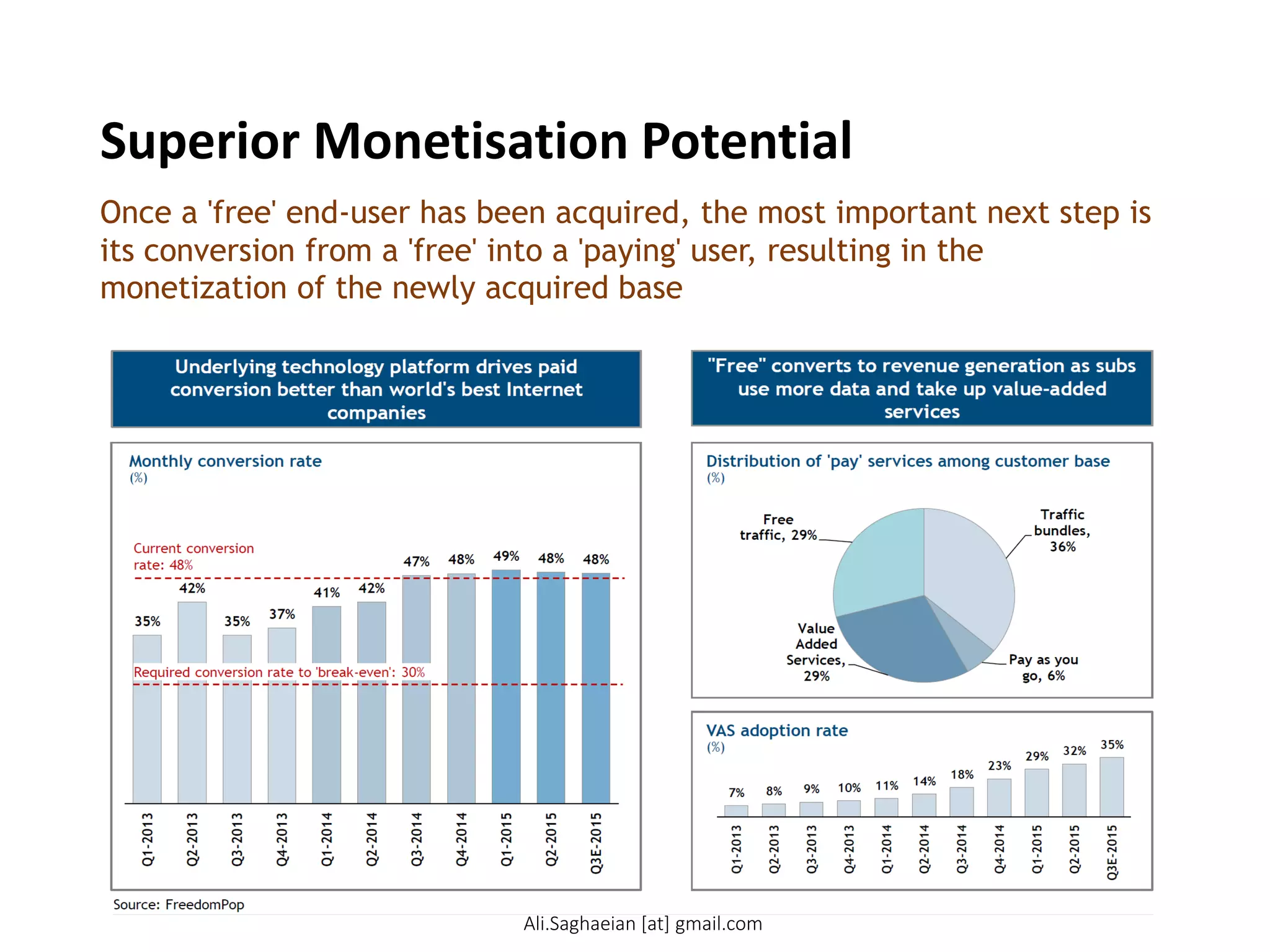 Superior Monetisation Potential
Once a 'free' end-user has been acquired, the most important next step is
its conversion from a 'free' into a 'paying' user, resulting in the
monetization of the newly acquired base
Underlying technology platform drives paid conversion better than world's best Internet companies
"Free" converts to revenue generation as subs use more data and take up value-added services
35%
42%
35%
37%
41%
42%
47%
48%
49%
48%
48%
Q1-2013
Q2-2013
Q3-2013
Q4-2013
Q1-2014
Q2-2014
Q3-2014
Q4-2014
Q1-2015
Q2-2015
Q3E-2015
Traffic bundles, 36%
Pay as you go, 6%
Value Added Services, 29%
Free traffic, 29%
7%
8%
9%
10%
11%
14%
18%
23%
29%
32%
35%
Q1-2013
Q2-2013
Q3-2013
Q4-2013
Q1-2014
Q2-2014
Q3-2014
Q4-2014
Q1-2015
Q2-2015
Q3E-2015
Monthly conversion rate
(%)
Distribution of 'pay' services among customer base
(%)
VAS adoption rate
(%)
Required conversion rate to 'break-even': 30%
Current conversion rate: 48%
Once a 'free' end-user has been acquired, the most important next step is its conversion from a 'free' into a 'paying' user,
resulting in the monetization of the newly acquired base
Ali.Saghaeian [at] gmail.com
 