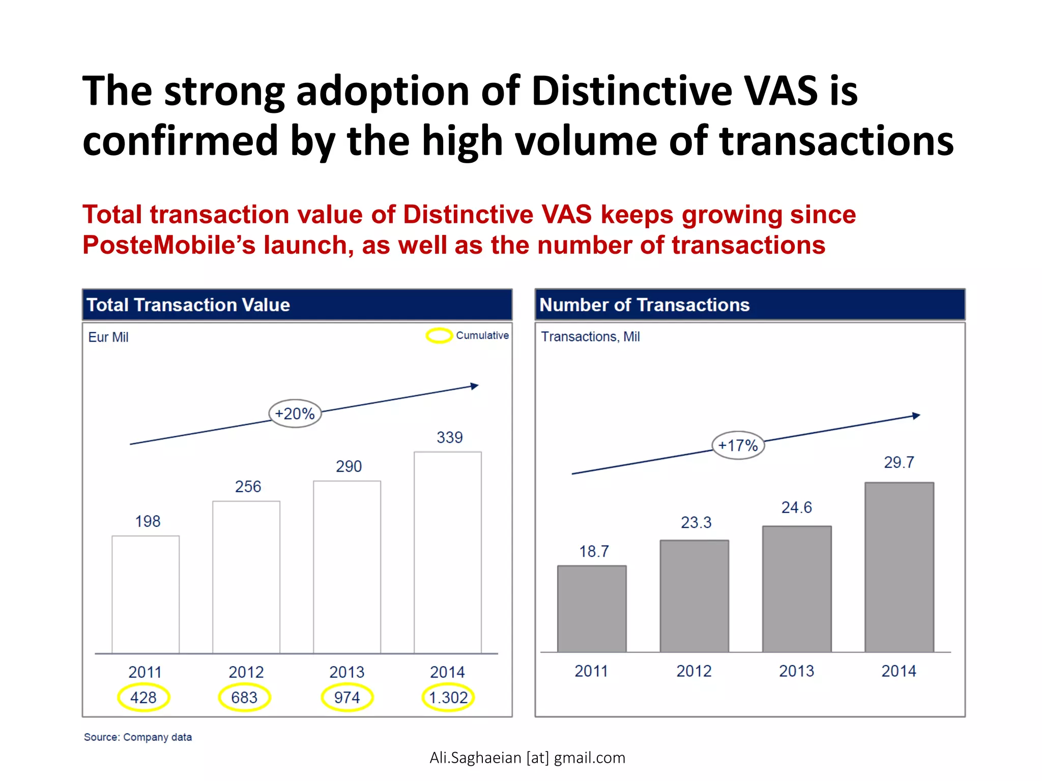 The strong adoption of Distinctive VAS is
confirmed by the high volume of transactions
Total transaction value of Distinctive VAS keeps growing since
PosteMobile’s launch, as well as the number of transactions
al Transaction Value Number of Transactions
29.7
Eur Mil Transactions, Mil
256
290
339 +17%
+20%
Total transaction value of Distinctive VAS keeps growing since PosteMobile’s launch, as well as the
number of transactions
Cumulative
18.7
23.3
24.6
2011 2012 2013 2014
198
2011 2012 2013 2014
Ali.Saghaeian [at] gmail.com
 