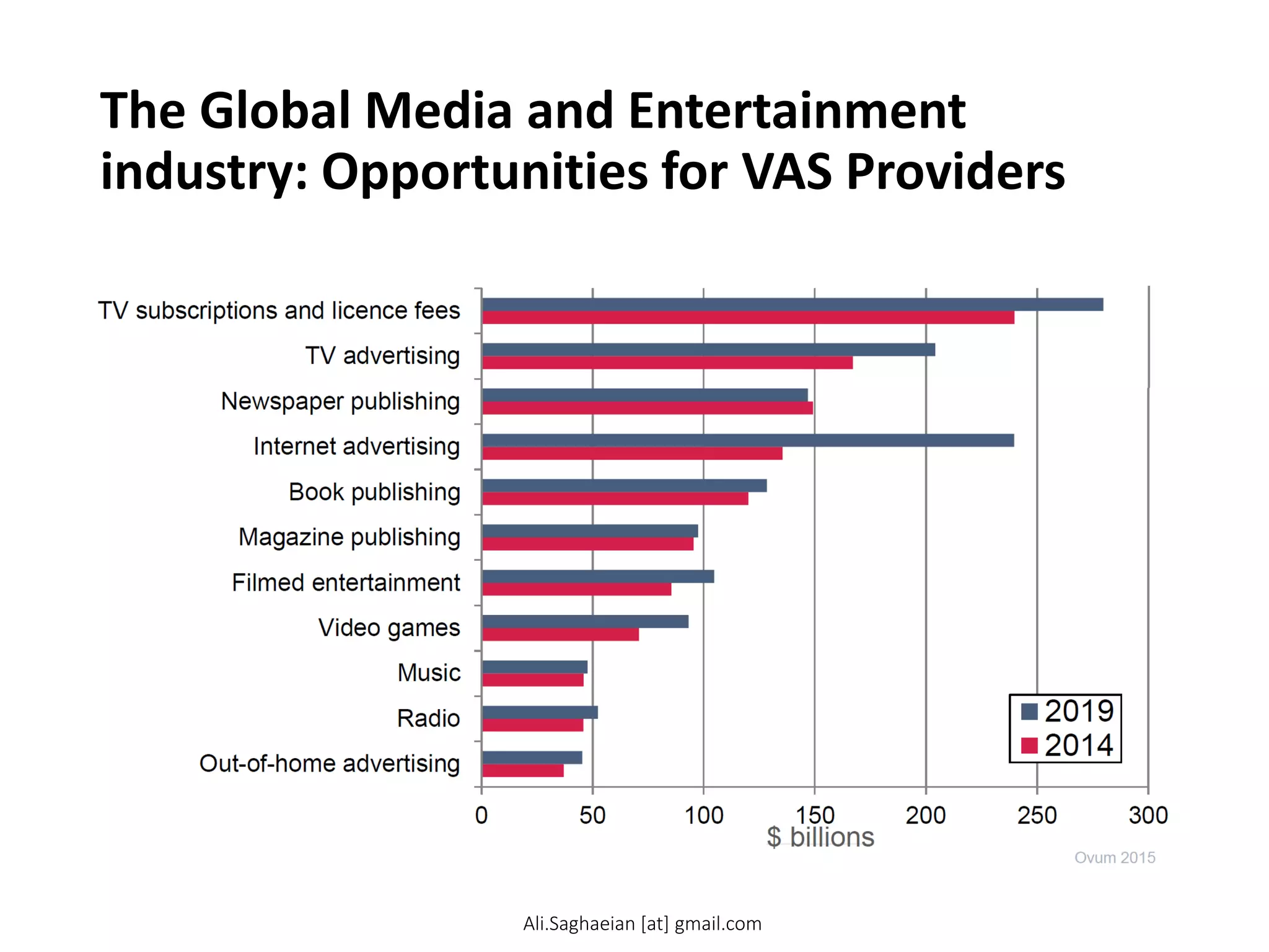 The Global Media and Entertainment
industry: Opportunities for VAS Providers
TV subscriptions and licence fees
2019
2014
$ billions
Ali.Saghaeian [at] gmail.com
 