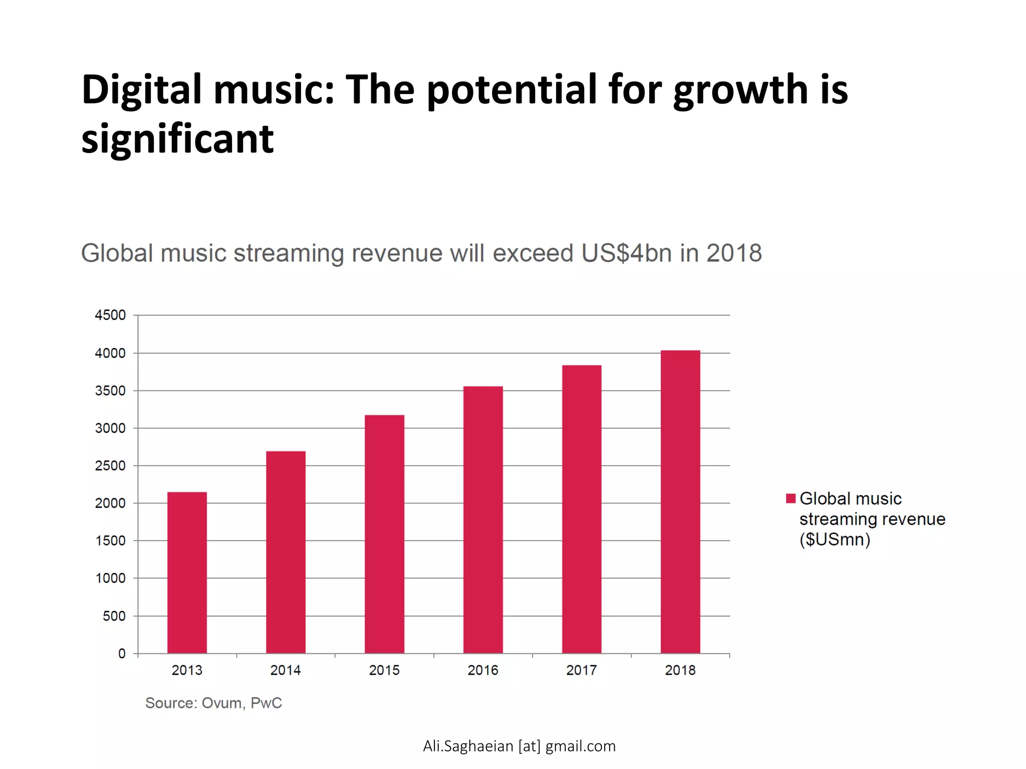 Digital music: The potential for growth is
significant
Global music streaming revenue will exceed US$4bn in 2018
0
500
1000
1500
2000
2500 3000
3500
4000
4500
2013 2014
2015
2016 2017
2018
Global music streaming revenue ($USmn)
Ali.Saghaeian [at] gmail.com
 