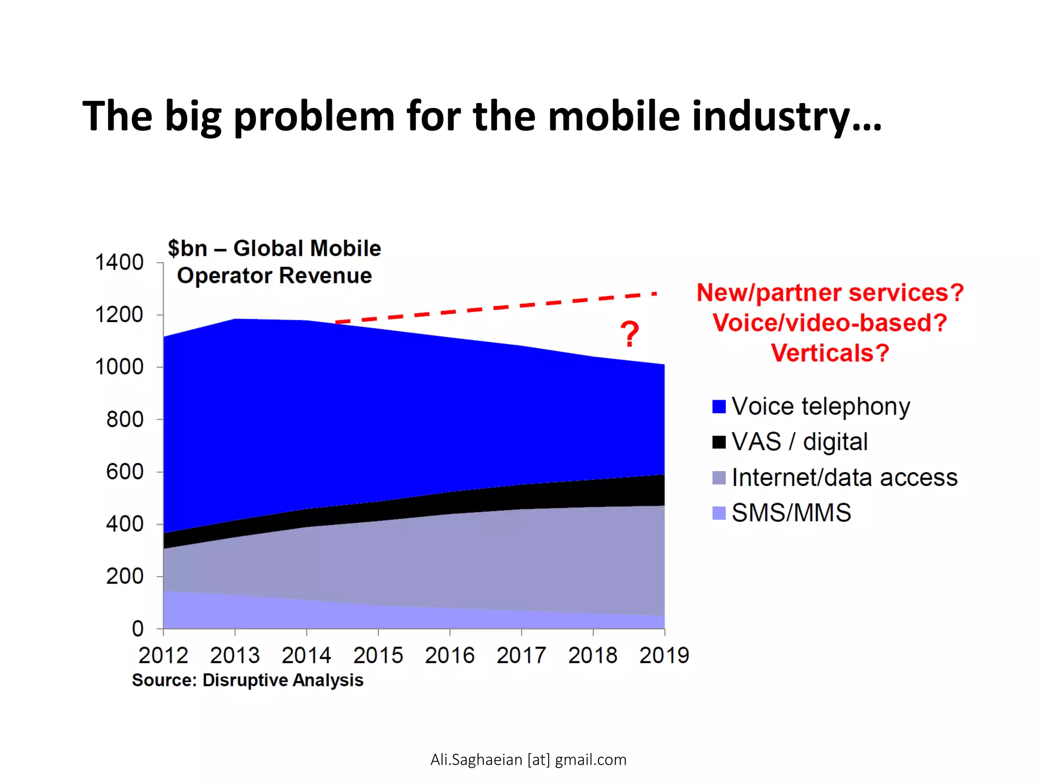 The big problem for the mobile industry…
Copyright Disruptive Analysis Ltd 2014
June 2014
0
200
400
600
800
1000
1200
1400
2012
2013
2014
2015
2016
2017
2018
2019
Voice telephony
VAS / digital
Internet/data access
SMS/MMS
$bn – Global Mobile Operator Revenue
?
New/partner services?
Voice/video-based?
Verticals?
Ali.Saghaeian [at] gmail.com
 