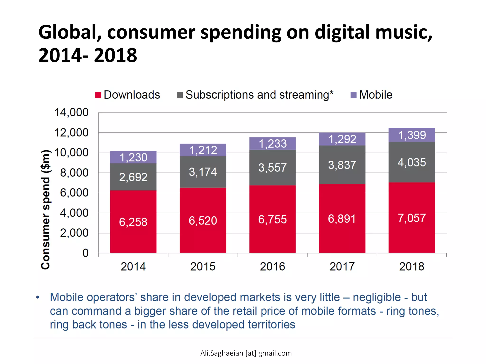 Global, consumer spending on digital music,
2014- 2018
• Mobile operators’ share in developed markets is very little – negligible - but can command a bigger share of the retail price of mobile formats - ring tones, ring back tones - in the less developed territories
6,258
6,520 6,755
6,891
7,057
2,692
3,174 3,557
3,837
4,035 1,230
1,212
1,233
1,292
1,399
0
2,000
4,000
6,000
8,000
10,000
12,000
14,000
2014
2015
2016
2017
2018 Consumer spend ($m)
Downloads
Subscriptions and streaming*
Mobile
Ali.Saghaeian [at] gmail.com
 