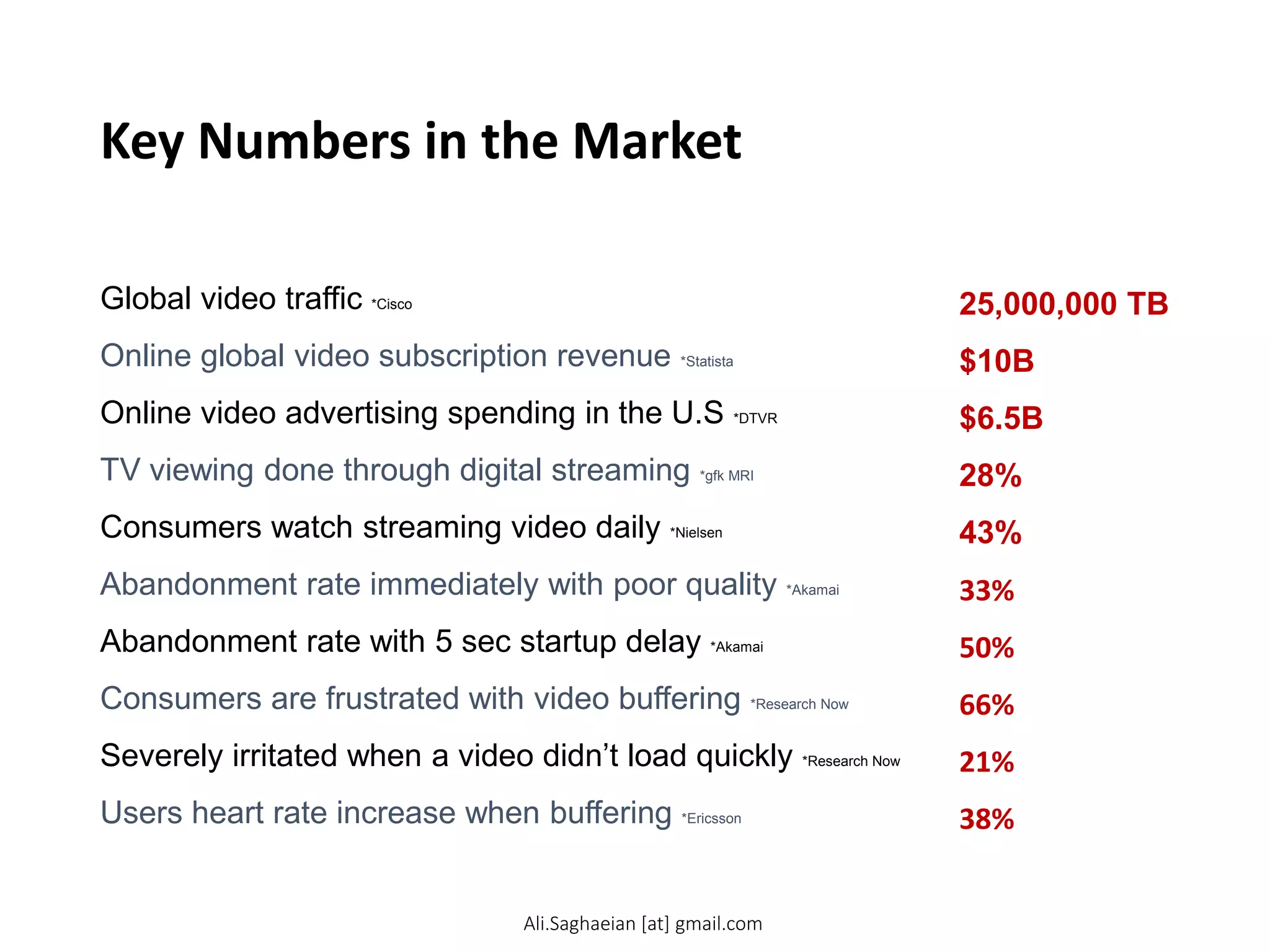 Key Numbers in the Market
Global video traffic *Cisco
Online global video subscription revenue *Statista
Online video advertising spending in the U.S *DTVR
TV viewing done through digital streaming *gfk MRI
Consumers watch streaming video daily *Nielsen
Abandonment rate immediately with poor quality *Akamai
Abandonment rate with 5 sec startup delay *Akamai
Consumers are frustrated with video buffering *Research Now
Severely irritated when a video didn’t load quickly *Research Now
Users heart rate increase when buffering *Ericsson
25,000,000 TB
$10B
$6.5B
28%
43%
33%
50%
66%
21%
38%
Ali.Saghaeian [at] gmail.com
 