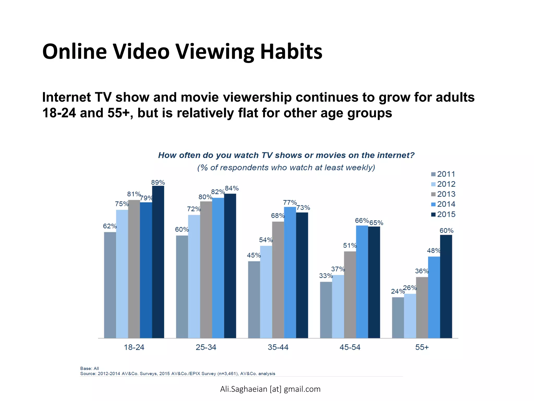 Online Video Viewing Habits
Internet TV show and movie viewership continues to grow for adults
18-24 and 55+, but is relatively flat for other age groups
How often do you watch TV shows or movies on the internet?
(% of respondents who watch at least weekly)
Base: AllSource: 2012-2014 AV&Co. Surveys, 2015 AV&Co./EPIX Survey (n=3,461), AV&Co. analysis
62%
60%
45%
33%
24%
75%
72%
54%
37%
26%
81%
80%
68%
51%
36%
79%
82%
77%
66%
48%
89%
84%
73%
65%
60%
18-24
25-34
35-44
45-54
55+
2011
2012
2013
2014
2015
Ali.Saghaeian [at] gmail.com
 