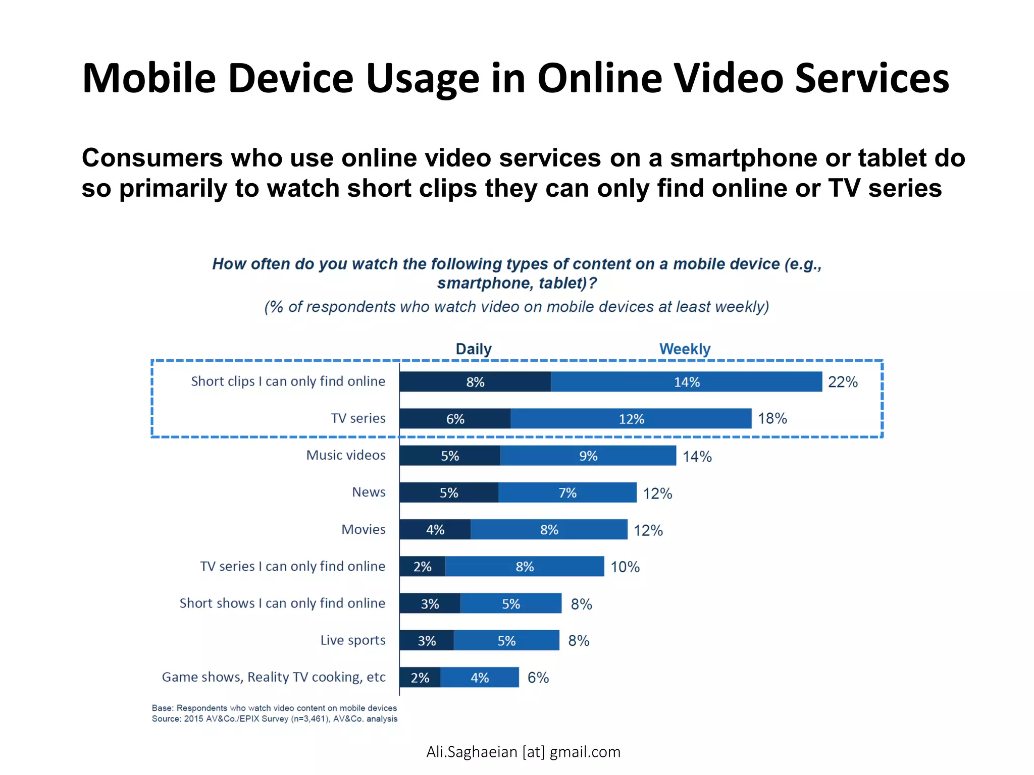 Mobile Device Usage in Online Video Services
Consumers who use online video services on a smartphone or tablet do
so primarily to watch short clips they can only find online or TV series
Short clips I can only find online
TV series
Music videos
News
Movies
TV series I can only find online
Short shows I can only find online
Live sports
Game shows, Reality TV cooking, etc
How often do you watch the following types of content on a mobile device (e.g., smartphone, tablet)?
(% of respondents who watch video on mobile devices at least weekly)
Ali.Saghaeian [at] gmail.com
 