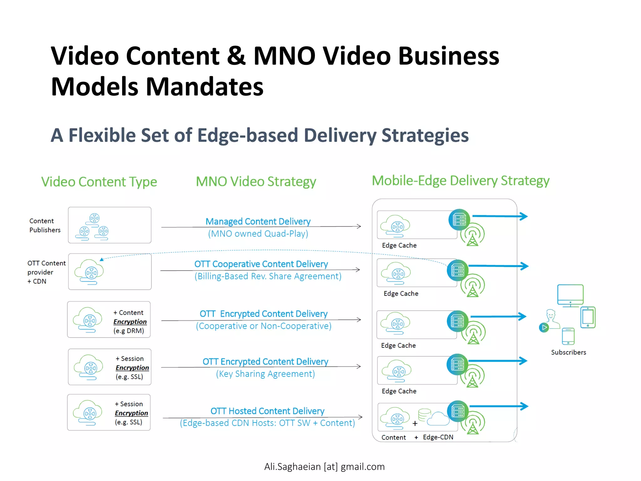 Video Content & MNO Video Business
Models Mandates
A Flexible Set of Edge-based Delivery Strategies
Mobile-Edge Delivery Strategy
OTT Cooperative Content Delivery
(Billing-Based Rev. Share Agreement)
OTT Encrypted Content Delivery
(Cooperative or Non-Cooperative)
Video Content Type
+ Session Encryption
(e.g. SSL)
+ Content Encryption
(e.g DRM)
Managed Content Delivery (MNO owned Quad-Play) OTT Content provider + CDN
+ Session Encryption
(e.g. SSL)
OTT Encrypted Content Delivery
(Key Sharing Agreement)
OTT Hosted Content Delivery
(Edge-based CDN Hosts: OTT SW + Content)
MNO Video Strategy
Ali.Saghaeian [at] gmail.com
 