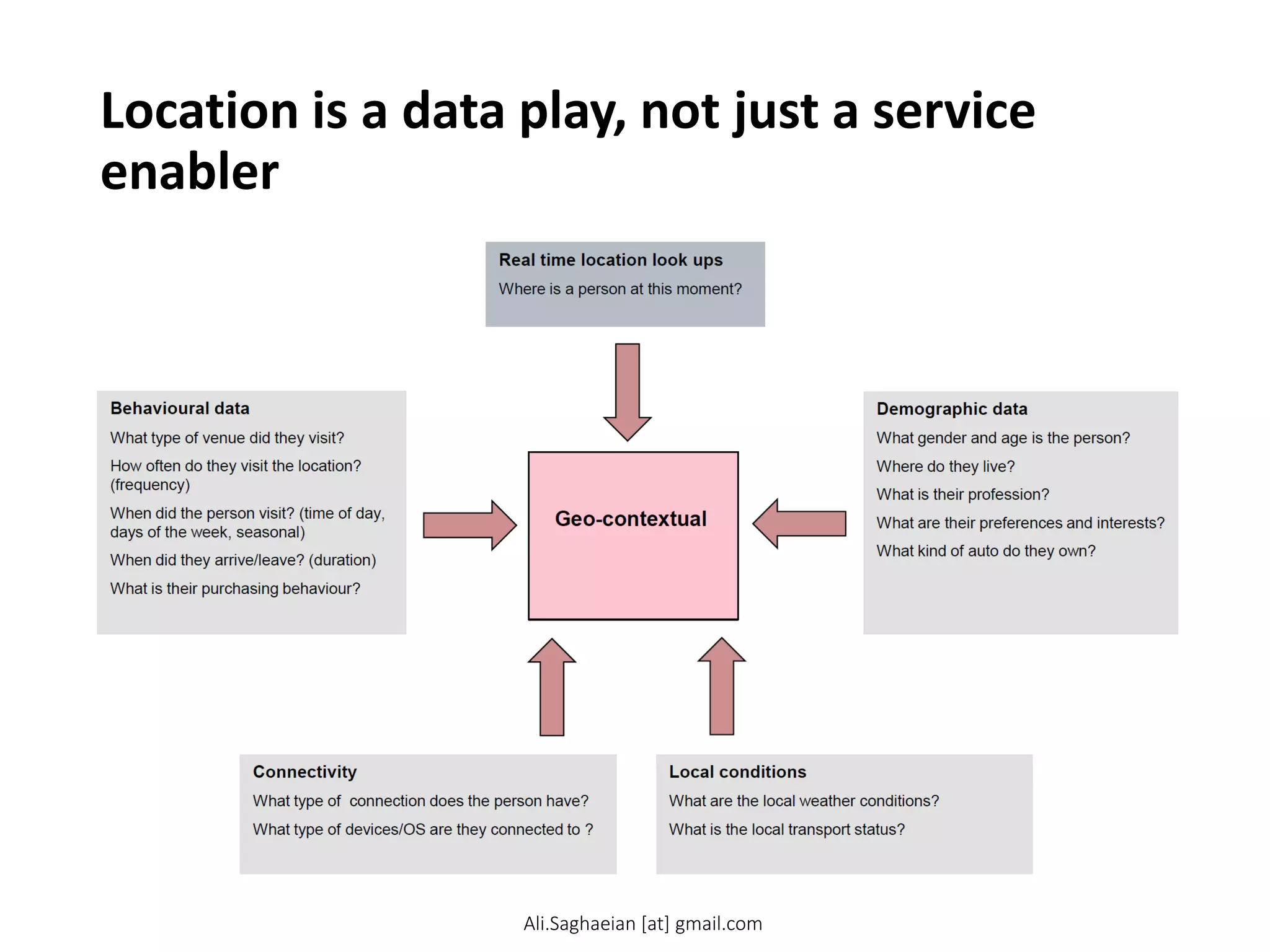 Location is a data play, not just a service
enabler
Ali.Saghaeian [at] gmail.com
 