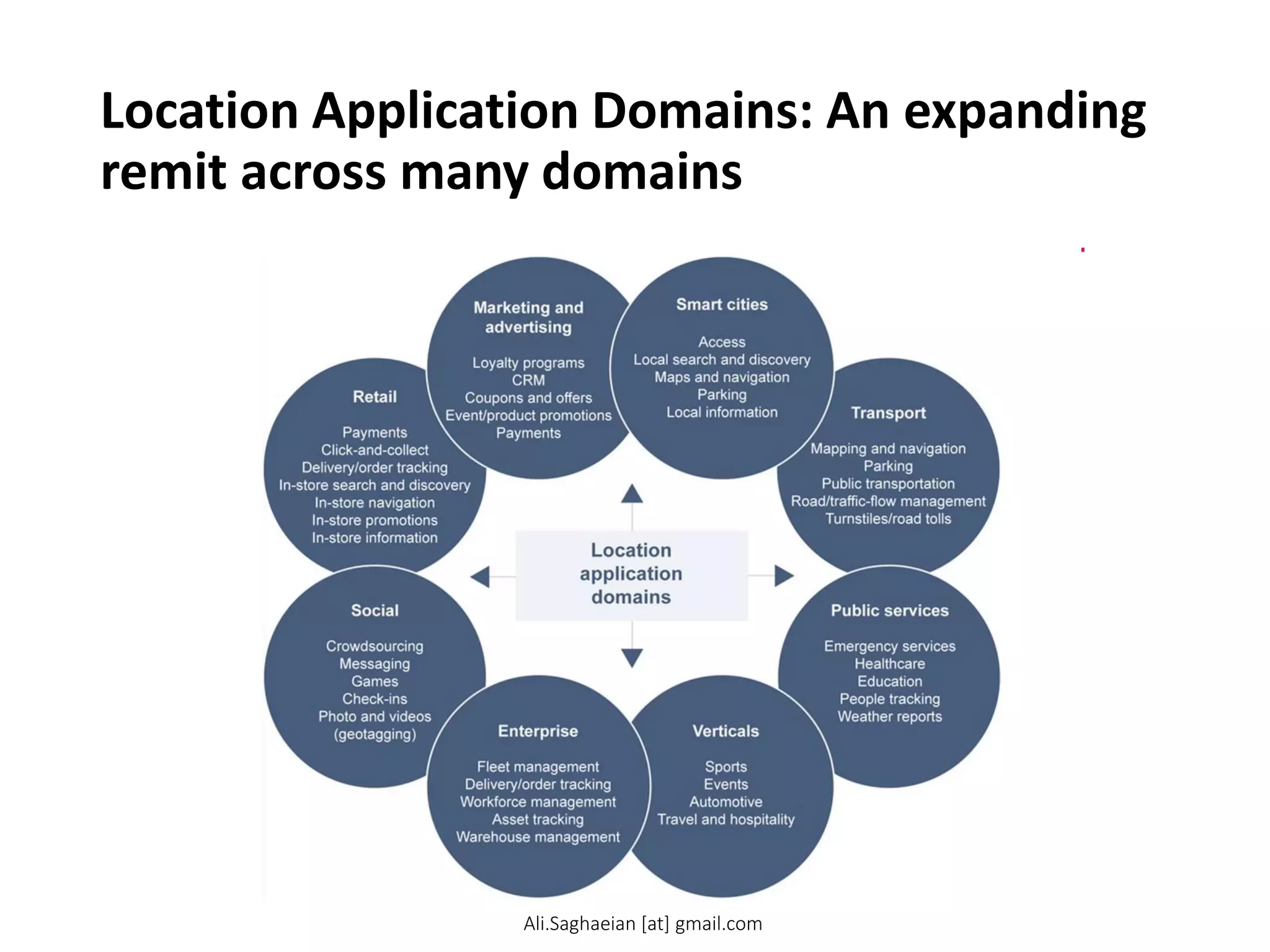 Location Application Domains: An expanding
remit across many domains
Ali.Saghaeian [at] gmail.com
 