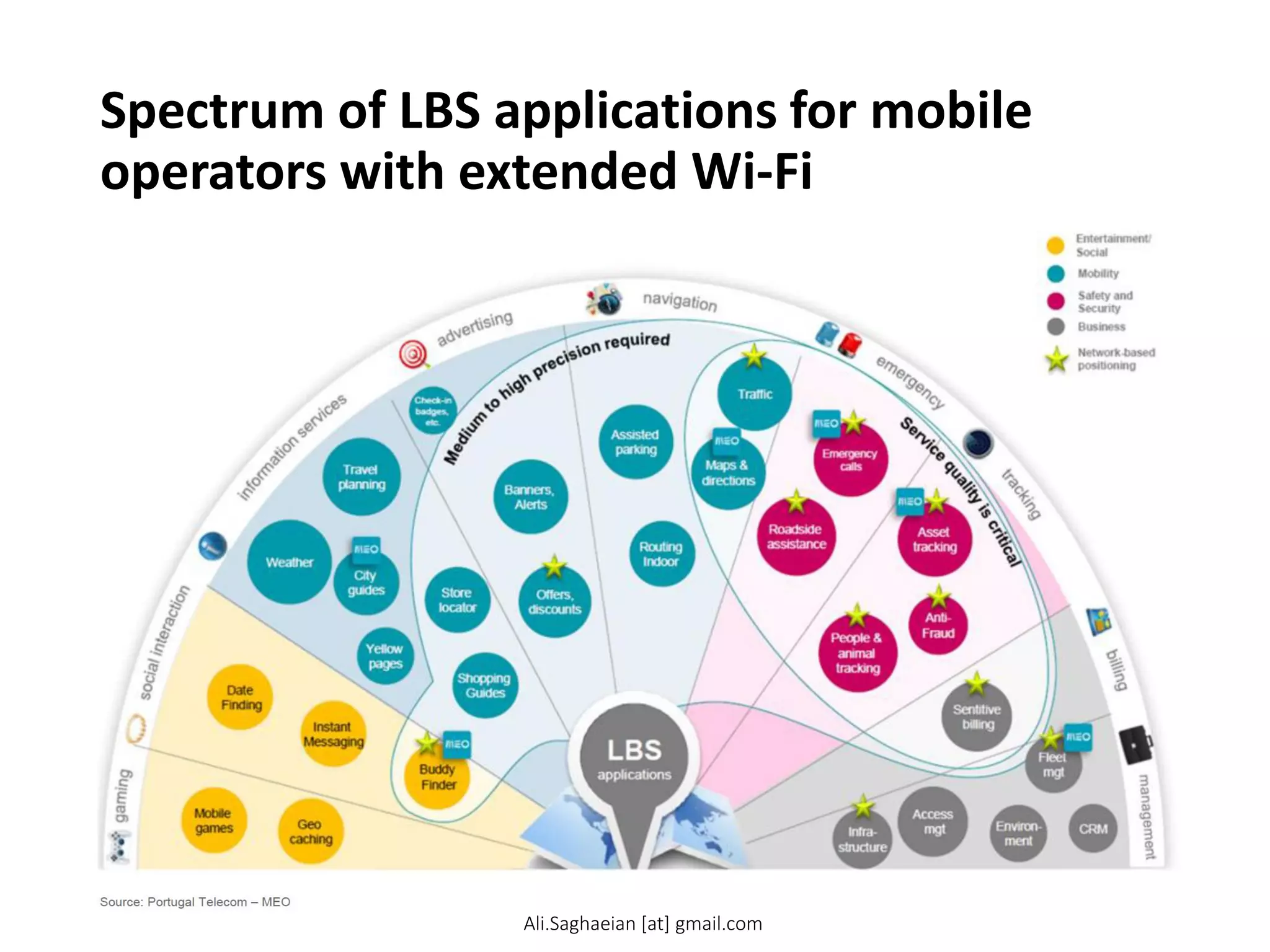 Spectrum of LBS applications for mobile
operators with extended Wi-Fi
Ali.Saghaeian [at] gmail.com
 