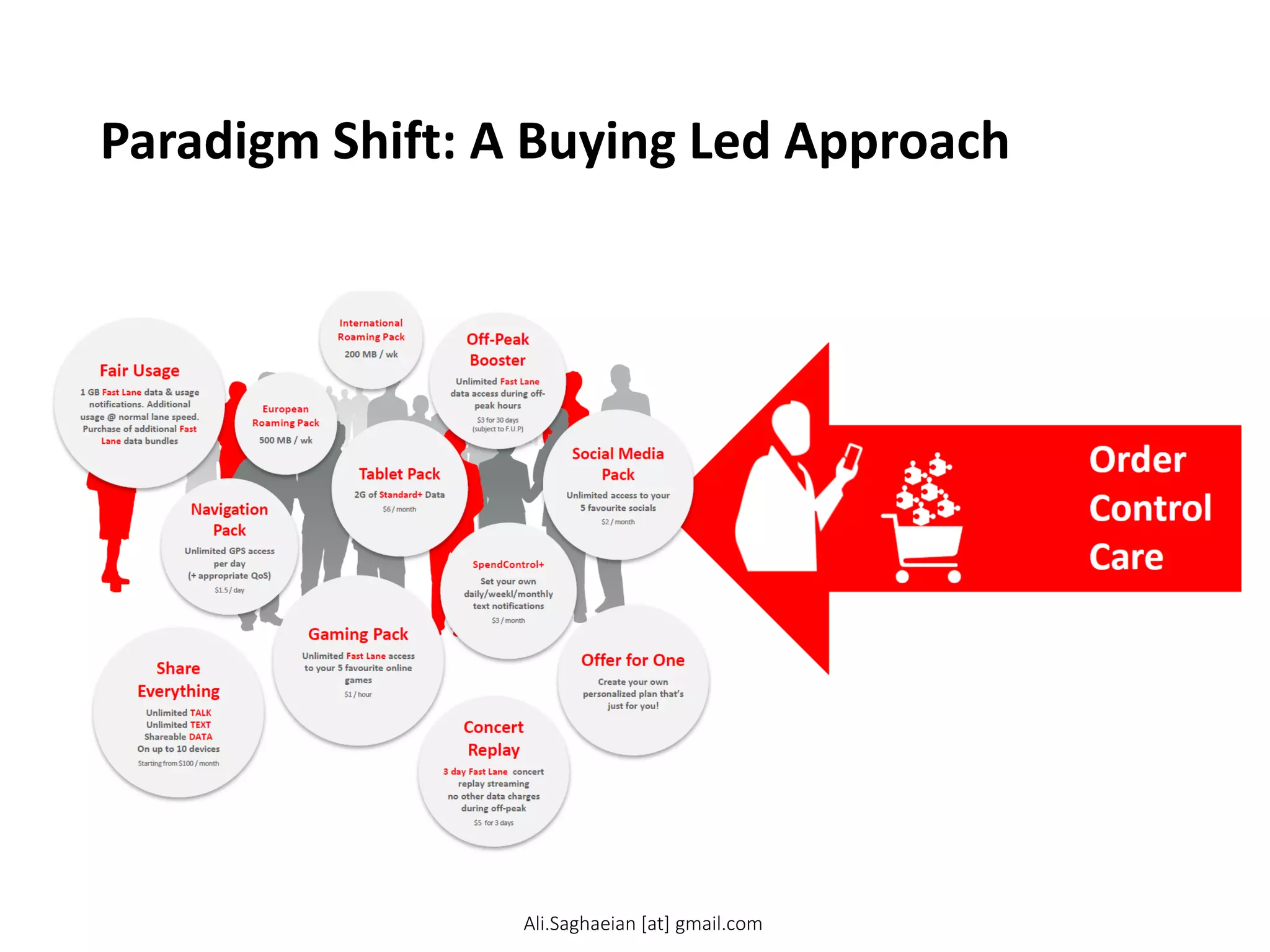 Paradigm Shift: A Buying Led Approach
Order
Control
Care
International Roaming Pack
200 MB / wk
European Roaming Pack
500 MB / wk
Off-Peak Booster
Unlimited Fast Lane data access during off-peak hours
$3 for 30 days (subject to F.U.P)
Tablet Pack
2G of Standard+ Data
$6 / month
Social Media Pack
Unlimited access to your 5 favourite socials
$2 / month
Offer for One
Create your own personalized plan that’s just for you!
Gaming Pack
Unlimited Fast Lane access to your 5 favourite online games
$1 / hour
SpendControl+
Set your own daily/weekl/monthly text notifications
$3 / month
Navigation Pack
Unlimited GPS access per day (+ appropriate QoS)
$1.5 / day
Share Everything
Unlimited TALK Unlimited TEXT Shareable DATA On up to 10 devices
Starting from $100 / month
Fair Usage
1 GB Fast Lane data & usage notifications. Additional usage @ normal lane speed. Purchase of additional Fast Lane data bundles
Concert Replay
3 day Fast Lane concert replay streaming no other data charges during off-peak
$5 for 3 days
Ali.Saghaeian [at] gmail.com
 