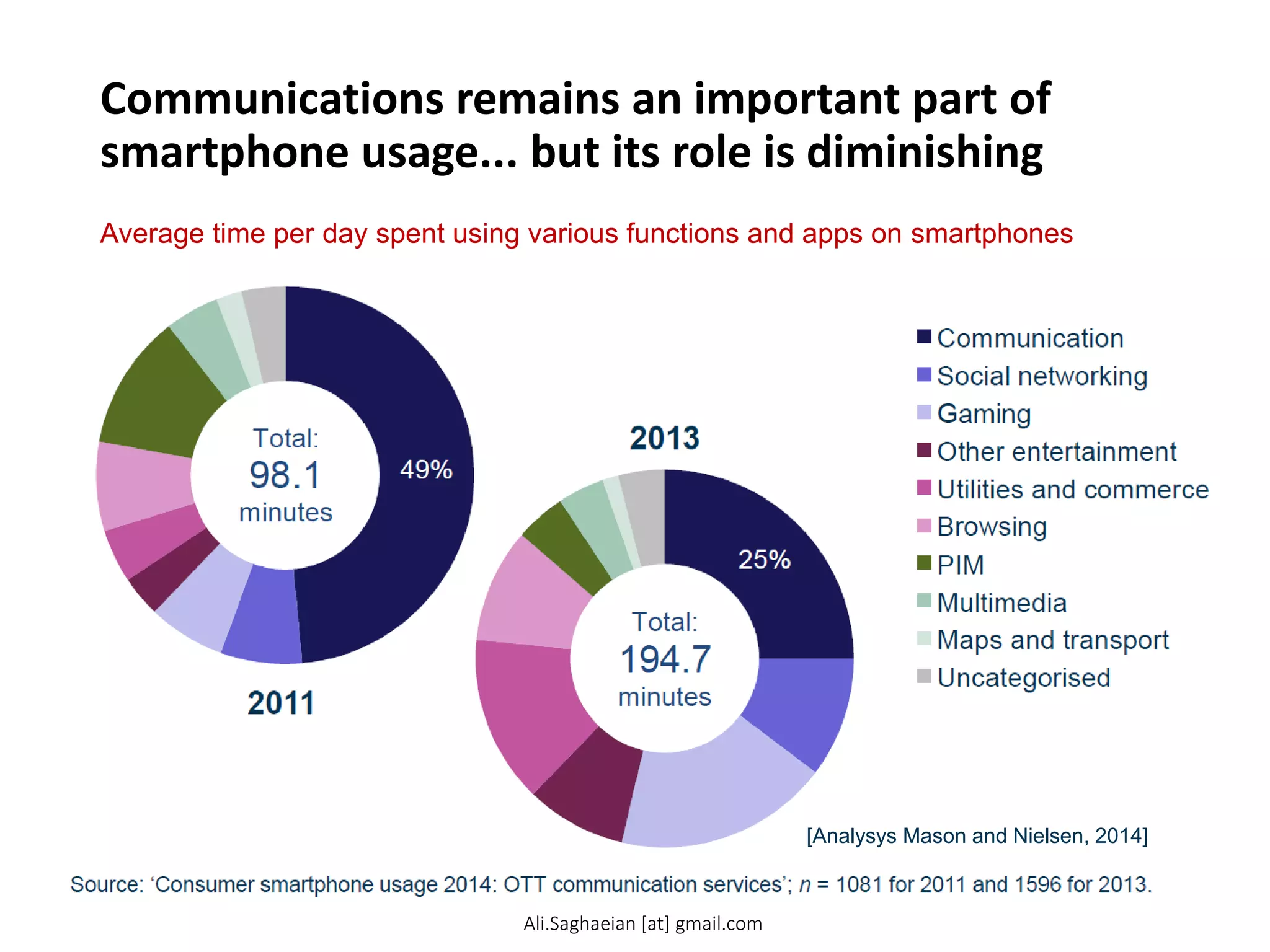 Communications remains an important part of
smartphone usage... but its role is diminishing
Average time per day spent using various functions and apps on smartphones
[Analysys Mason and Nielsen, 2014]
Ali.Saghaeian [at] gmail.com
 