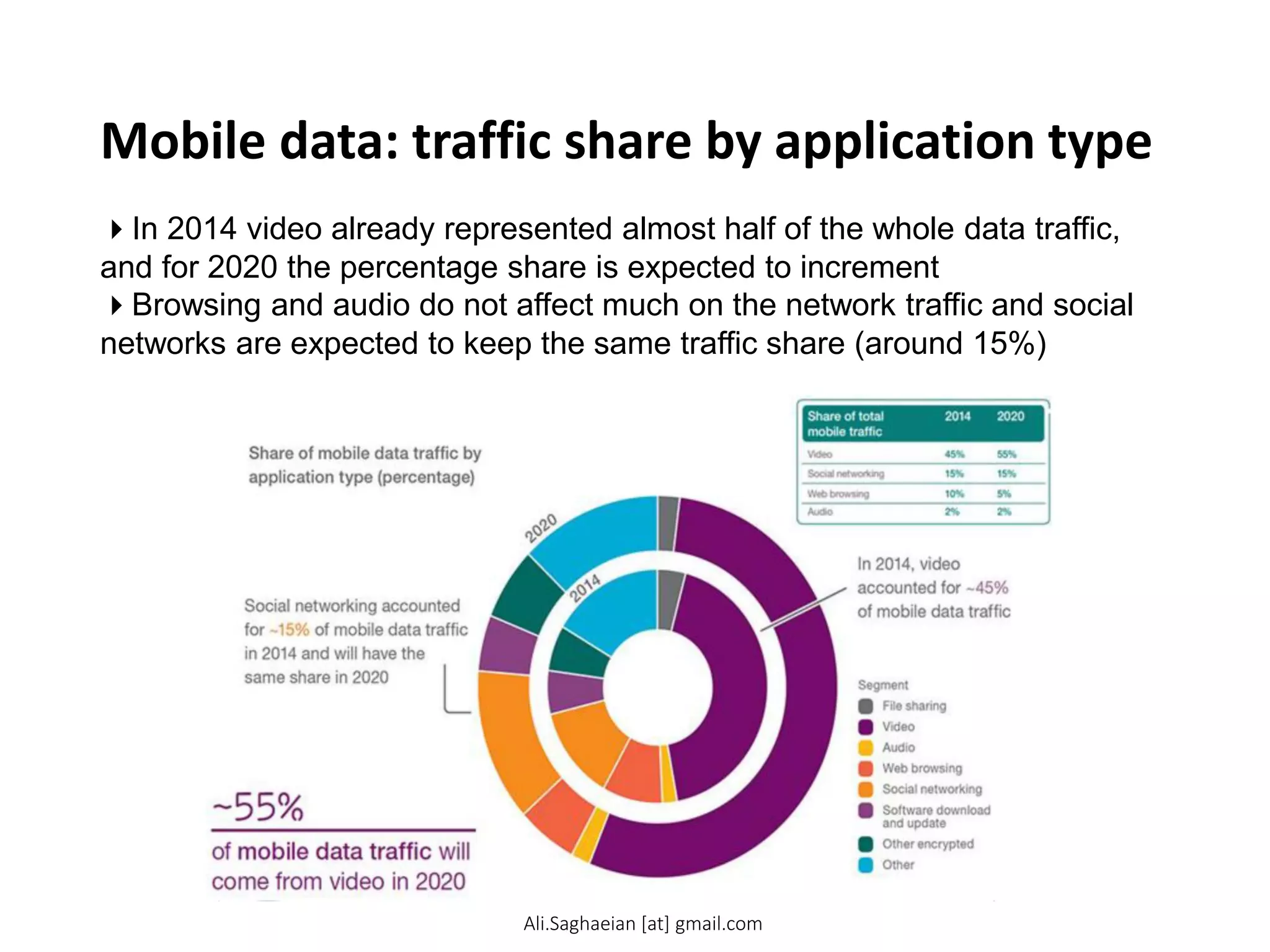 Mobile data: traffic share by application type
In 2014 video already represented almost half of the whole data traffic,
and for 2020 the percentage share is expected to increment
Browsing and audio do not affect much on the network traffic and social
networks are expected to keep the same traffic share (around 15%)
Ali.Saghaeian [at] gmail.com
 
