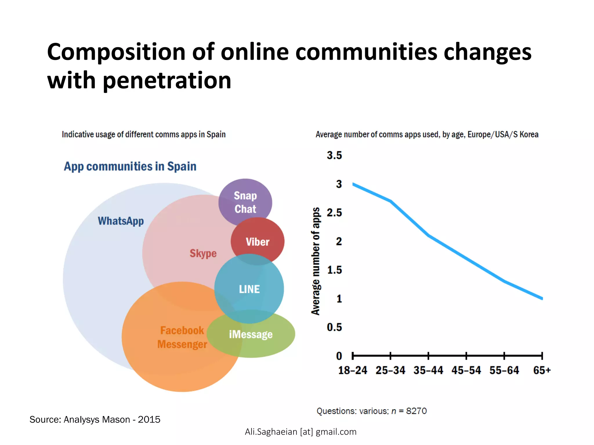 Composition of online communities changes
with penetration
Source: Analysys Mason - 2015
Average number of comms apps used, by age, Europe/USA/S Korea
Indicative usage of different comms apps in Spain Questions: various; n = 8270 0 0.51 1.52 2.53 3.518–24 25–34 35–44 45–54 55–64 65+ Average number of apps WhatsApp App communities in Spain 29%23% 33%Skype Facebook Messenger Snap Chat iMessage Viber LINE
Ali.Saghaeian [at] gmail.com
 
