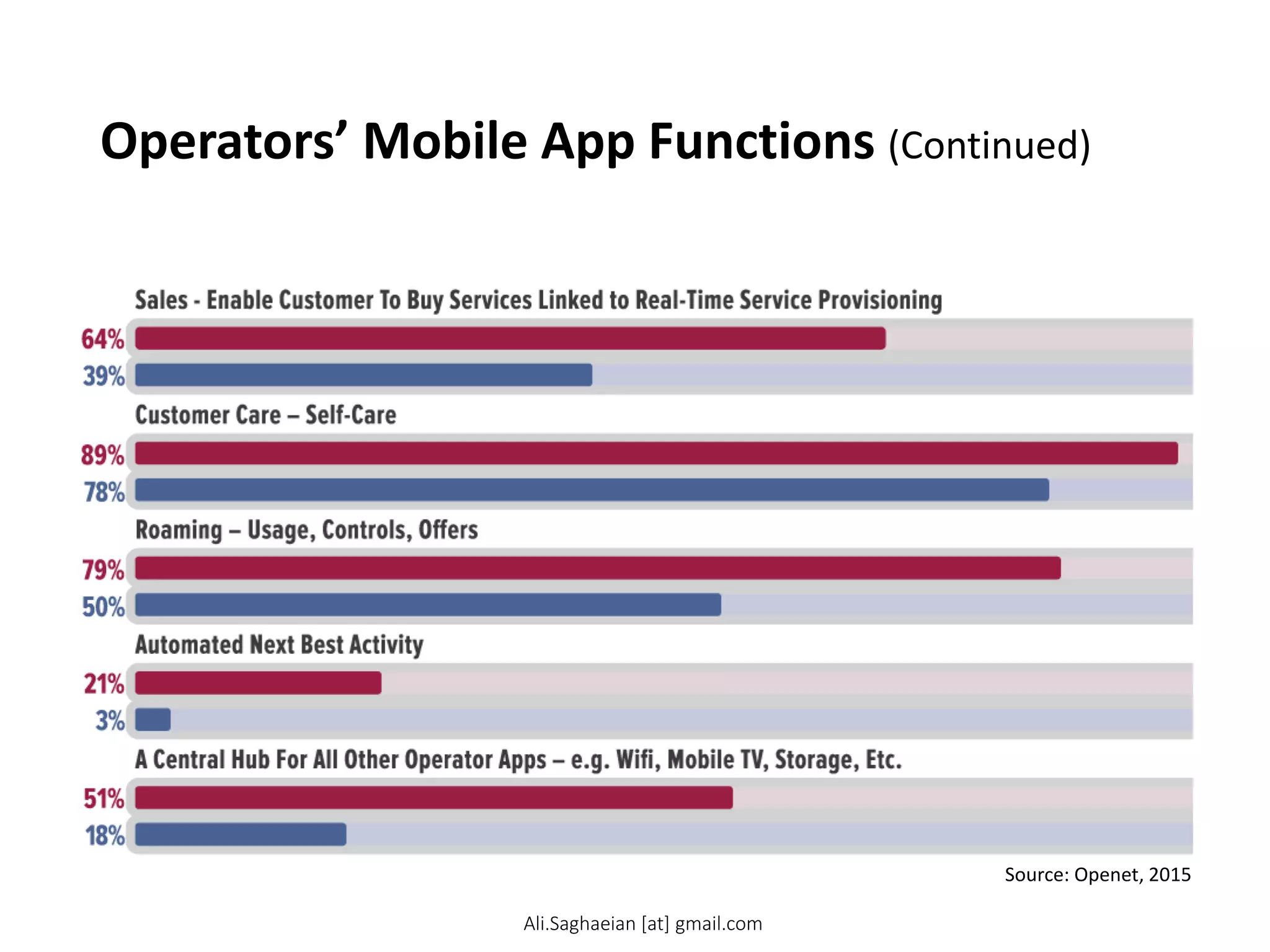 Operators’ Mobile App Functions (Continued)
Source: Openet, 2015
Ali.Saghaeian [at] gmail.com
 