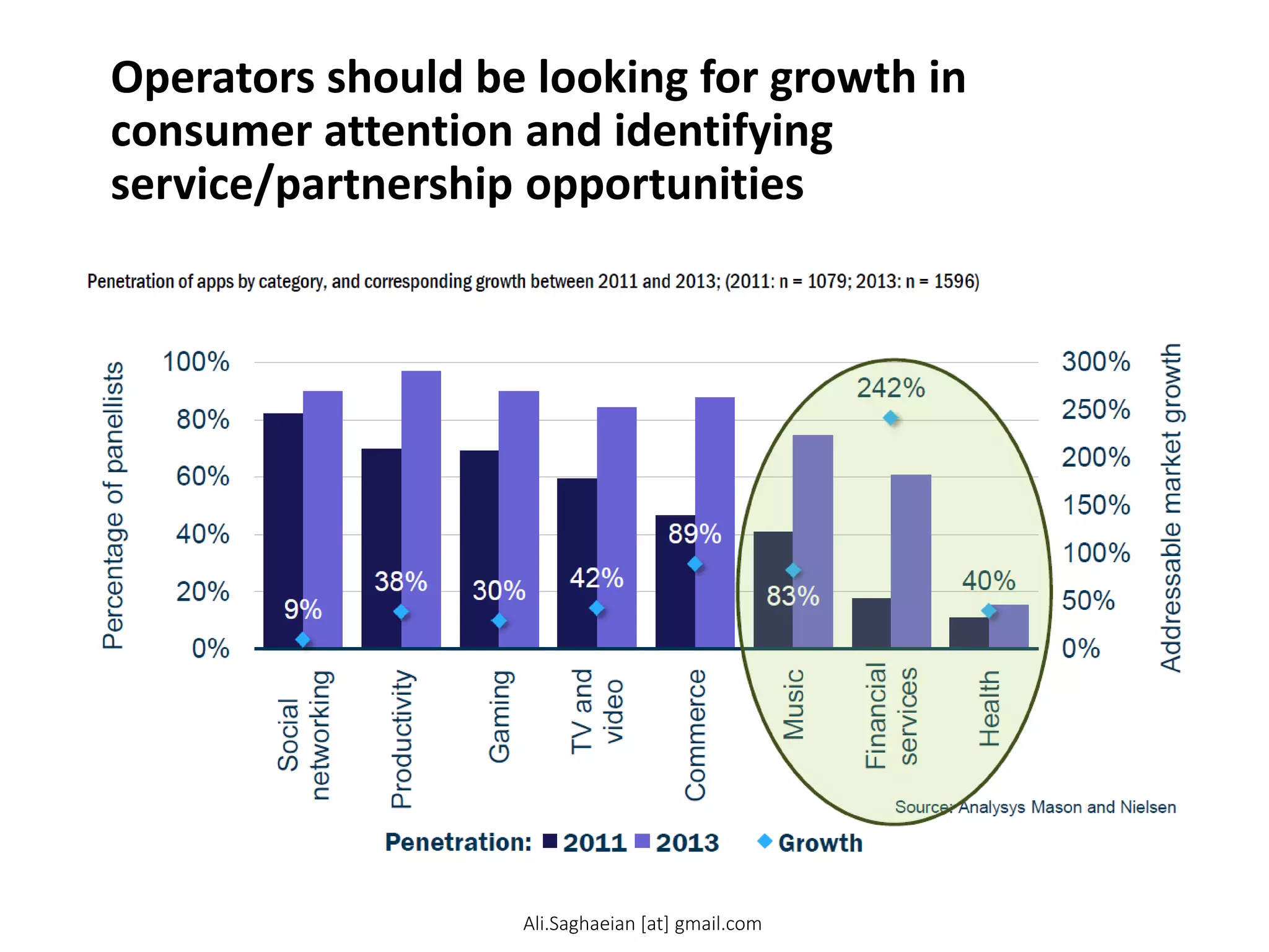 Operators should be looking for growth in
consumer attention and identifying
service/partnership opportunities
Penetration of apps by category, and corresponding growth between 2011 and 2013;(2011: n =1079; 2013:n =1596)
Social
networking
Productivity
Gaming
TV and
video
Commerce
Music
Financial
services
Health
Addressable market growth
Percentage of panellists
Penetration: 2011 2013 Growth
Ali.Saghaeian [at] gmail.com
 