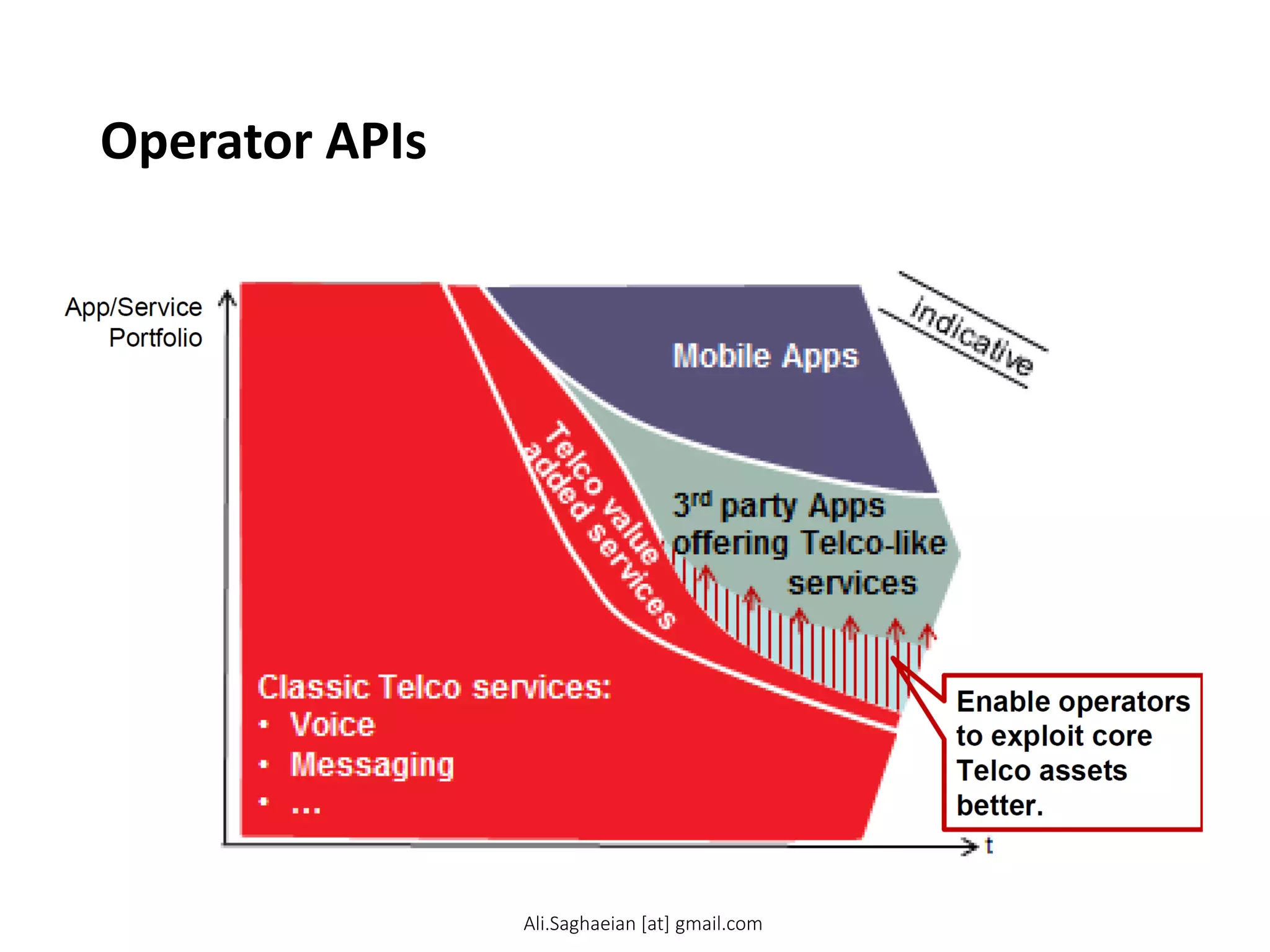 Operator APIs
9
App/Service Portfolio
Enable operators to exploit core Telco assets better.
Ali.Saghaeian [at] gmail.com
 