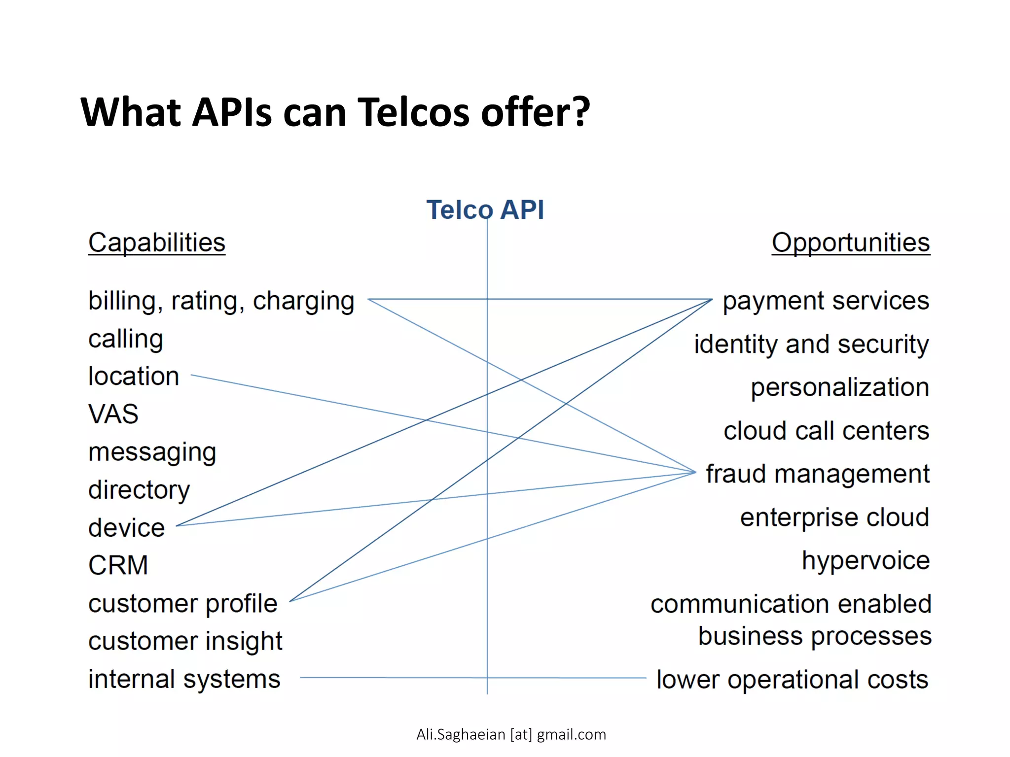 What APIs can Telcos offer?
Capabilities Opportunities
Telco API
internal systems
billing, rating, charging
lower operational costs
payment services
calling identity and security
location
customer insight
customer profile
cloud call centers
enterprise cloud
messaging
device
CRM
VAS
personalization
hypervoice
communication enabled
business processes
directory fraud management
Ali.Saghaeian [at] gmail.com
 