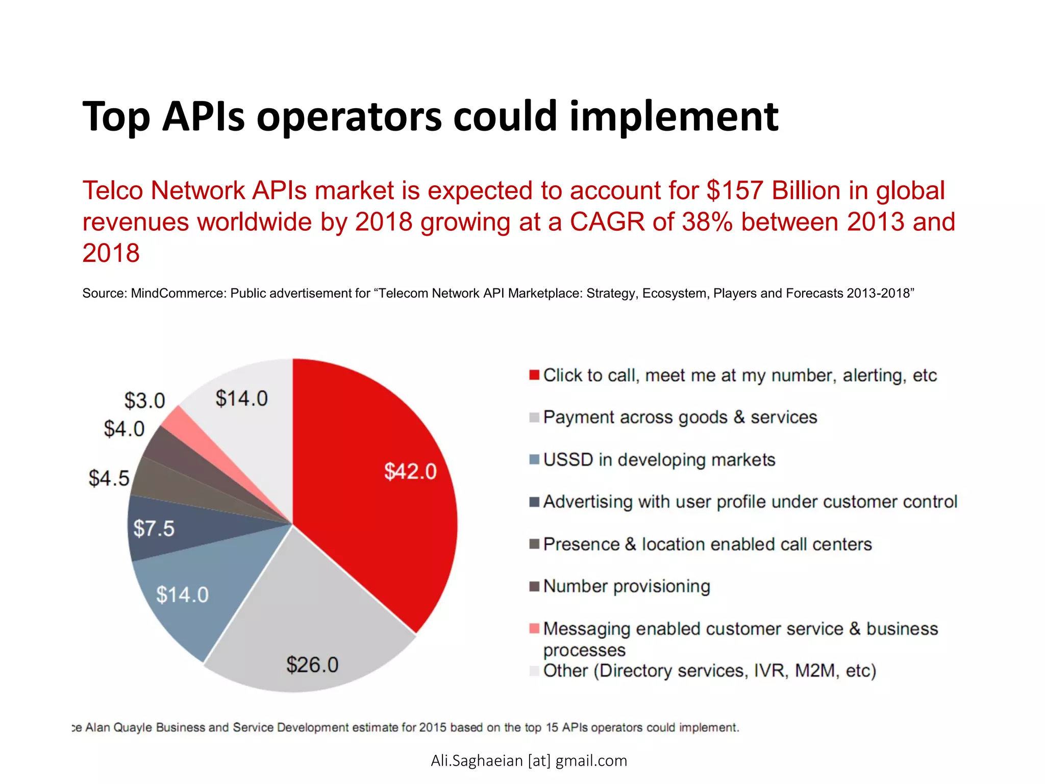 Top APIs operators could implement
Telco Network APIs market is expected to account for $157 Billion in global
revenues worldwide by 2018 growing at a CAGR of 38% between 2013 and
2018
Source: MindCommerce: Public advertisement for “Telecom Network API Marketplace: Strategy, Ecosystem, Players and Forecasts 2013-2018”
Click to call, meet me at my number, alerting, etc
Payment across goods & services
USSD in developing markets
Advertising with user profile under customer control
Presence & location enabled call centers
Number provisioning
Messaging enabled customer service & business
processes
Other (Directory services, IVR, M2M, etc)
Ali.Saghaeian [at] gmail.com
 