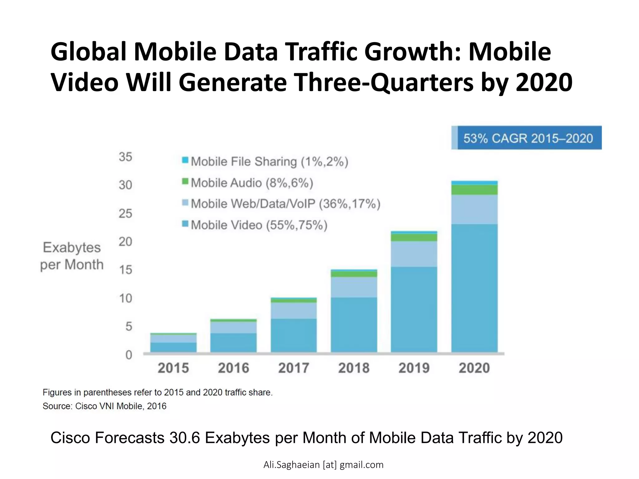 Global Mobile Data Traffic Growth: Mobile
Video Will Generate Three-Quarters by 2020
Cisco Forecasts 30.6 Exabytes per Month of Mobile Data Traffic by 2020
Ali.Saghaeian [at] gmail.com
 