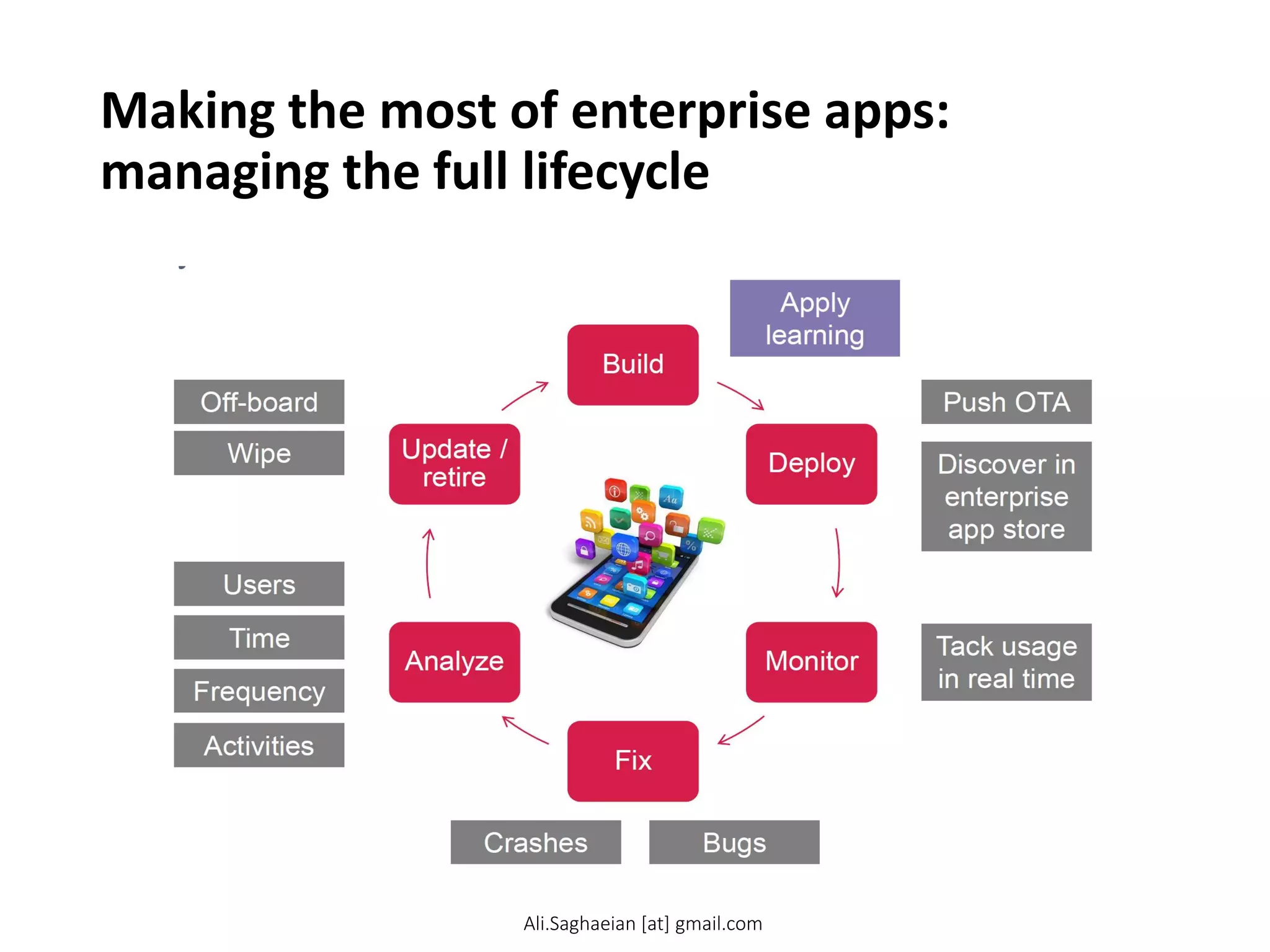 Making the most of enterprise apps:
managing the full lifecycle
Deploy
Monitor
Fix
Analyze
Update / retire
Users
Time
Frequency
Activities
Crashes
Bugs
Tack usage in real time
Push OTA
Discover in enterprise app store
Apply learning
Wipe
Off-board
Ali.Saghaeian [at] gmail.com
 