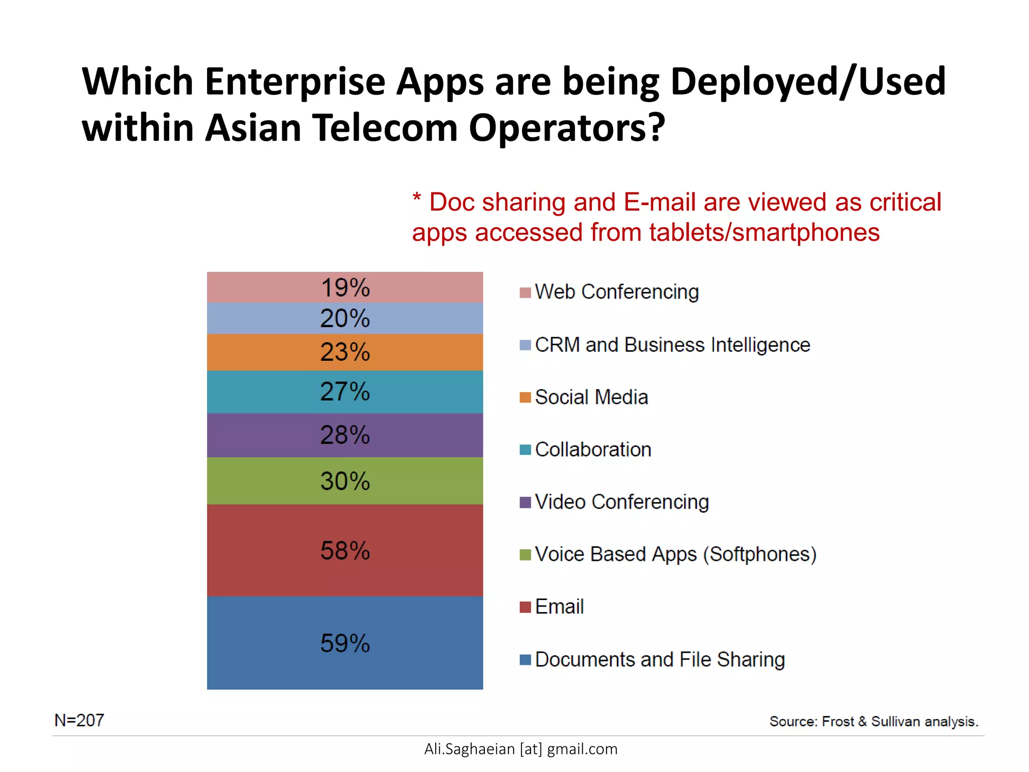 Which Enterprise Apps are being Deployed/Used
within Asian Telecom Operators?
* Doc sharing and E-mail are viewed as critical
apps accessed from tablets/smartphones
Web Conferencing
CRM and Business Intelligence
Social Media
Collaboration
Video Conferencing
Voice Based Apps (Softphones)
Email
Documents and File Sharing
Ali.Saghaeian [at] gmail.com
 