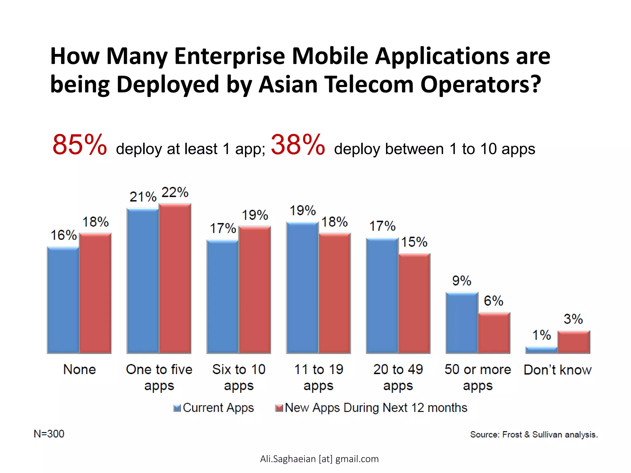 How Many Enterprise Mobile Applications are
being Deployed by Asian Telecom Operators?
85% deploy at least 1 app; 38% deploy between 1 to 10 apps
None
One to five
apps
Six to 10
apps
11 to 19
apps
20 to 49
apps
50 or more
apps
Don’t know
Current Apps
New Apps During Next 12 months
Ali.Saghaeian [at] gmail.com
 