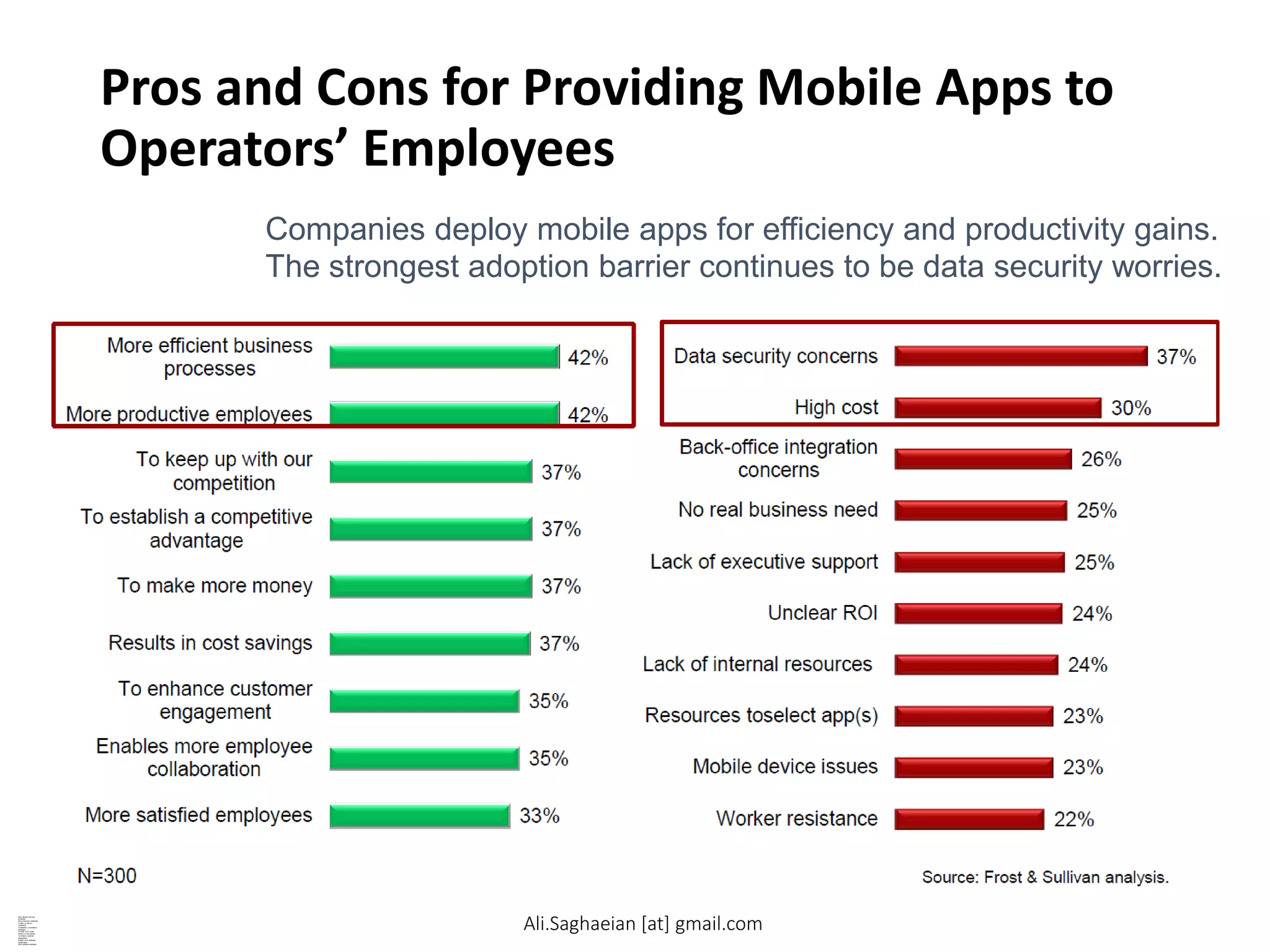 Pros and Cons for Providing Mobile Apps to
Operators’ Employees
Companies deploy mobile apps for efficiency and productivity gains.
The strongest adoption barrier continues to be data security worries.
More efficient business
processes
More productive employees
To keep up with our
competition
To establish a competitive
advantage
To make more money
Results in cost savings
To enhance customer
engagement
Enables more employee
collaboration
More satisfied employees
Data security concerns
High cost
Back-office integration
concerns
No real business need
Lack of executive support
Unclear ROI
Lack of internal resources
Resources toselect app(s)
Mobile device issues
Worker resistance
Ali.Saghaeian [at] gmail.com
 
