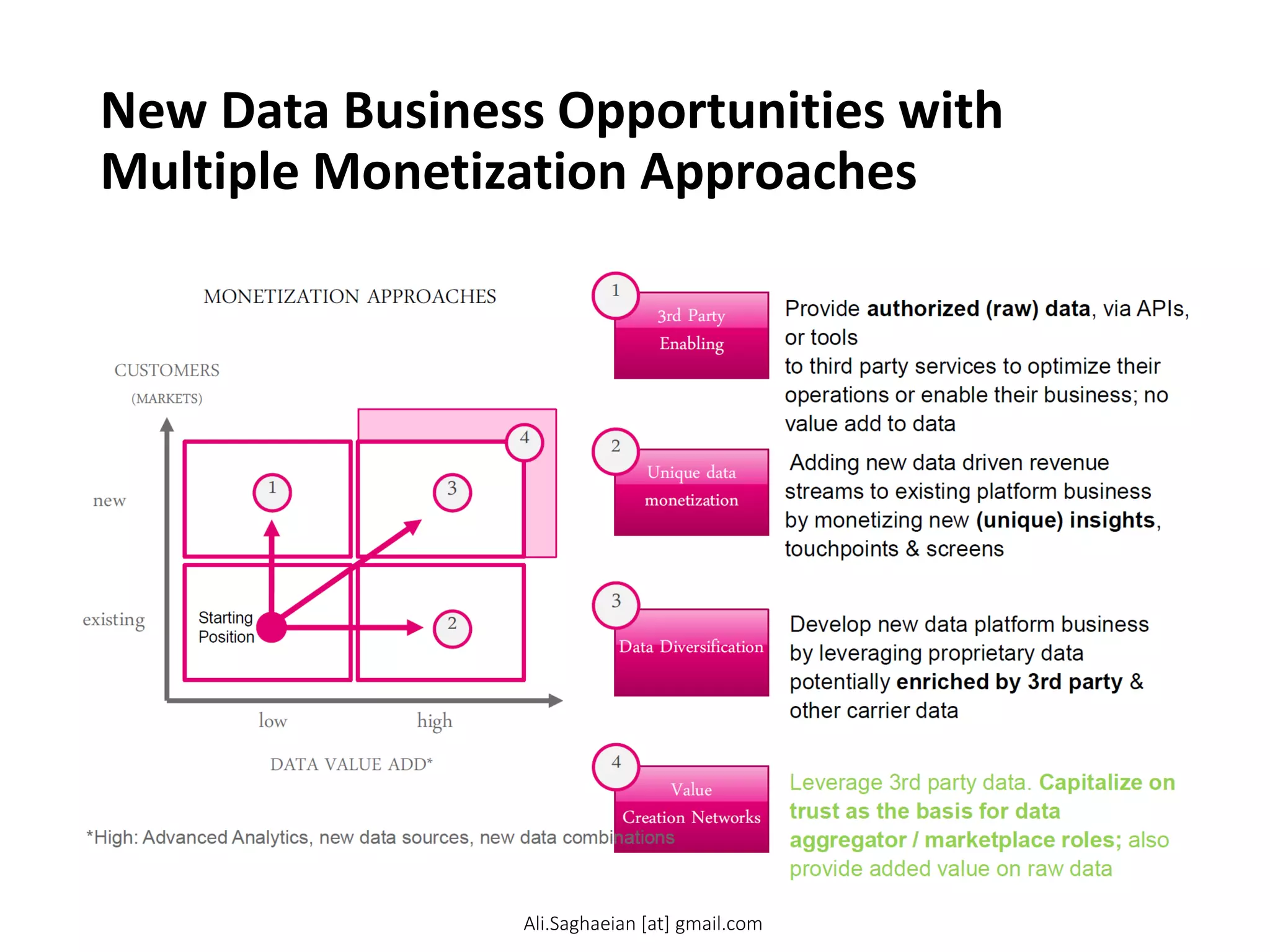 New Data Business Opportunities with
Multiple Monetization Approaches
Ali.Saghaeian [at] gmail.com
 