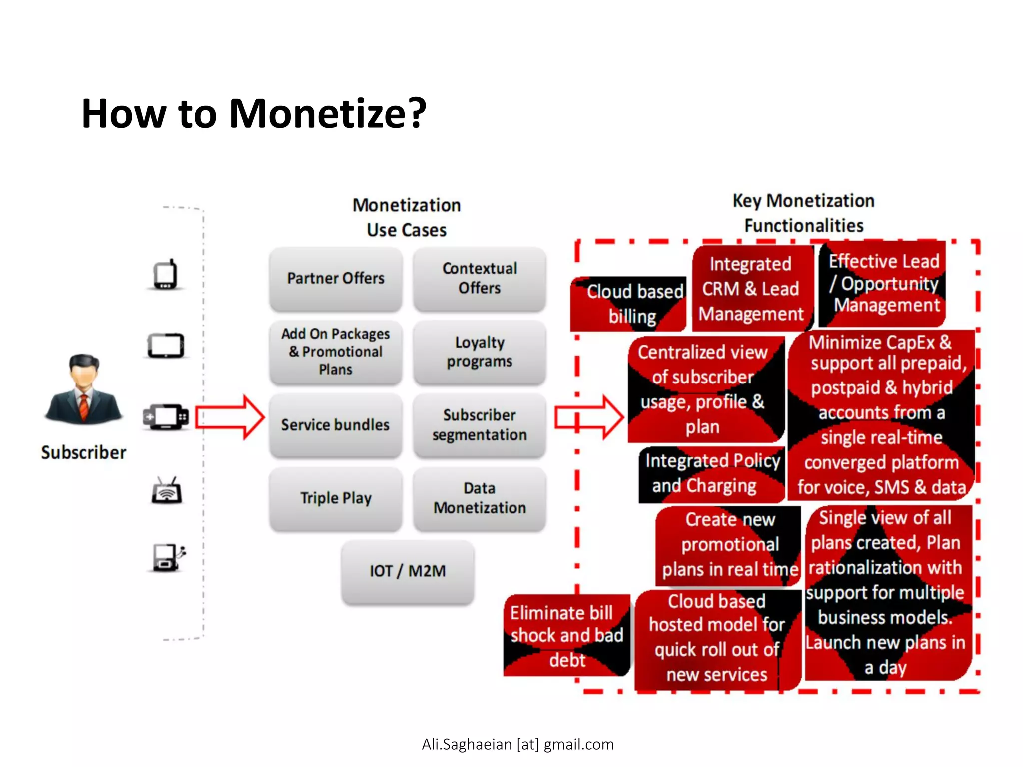 How to Monetize?
Effective Lead / Opportunity Mgmt 360o view of Subscriber Centralized Product Catalog Real time credit control
Cloud based Billing
Convergent platform
Real time promotions
Integrated Policy & Charging
Integrated CRM & Lead Management Centralized view of subscriber usage, profile & plan Minimize CapEx & support all prepaid, postpaid & hybrid accounts from a single real-time converged platform for voice, SMS & data Single SPR and single point for metering
Eliminate bill shock and bad debt
Single view of all plans created, Plan rationalization with support for multiple business models. Launch new plans in a day
Cloud based hosted model for quick roll out of new services
Create new promotional plans in real time independent of MVNE
Subscriber Partner Offers Contextual Offers Add On Packages & Promotional Plans
Loyalty programs
Service bundles
Subscriber segmentation
Triple Play
Data Monetization IOT / M2M Key Monetization Functionalities Monetization Use Cases
Ali.Saghaeian [at] gmail.com
 