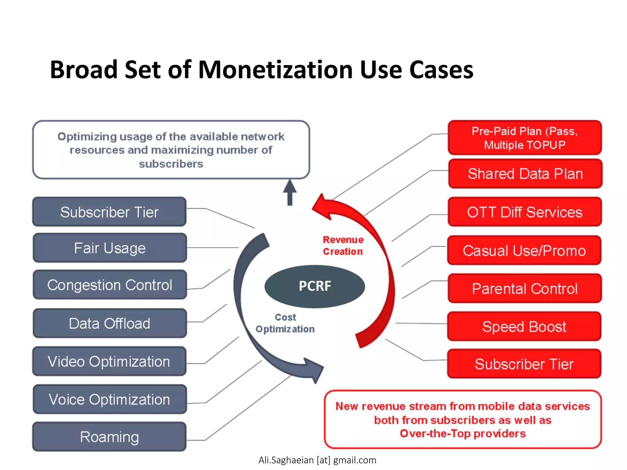 Broad Set of Monetization Use Cases
Ali.Saghaeian [at] gmail.com
 