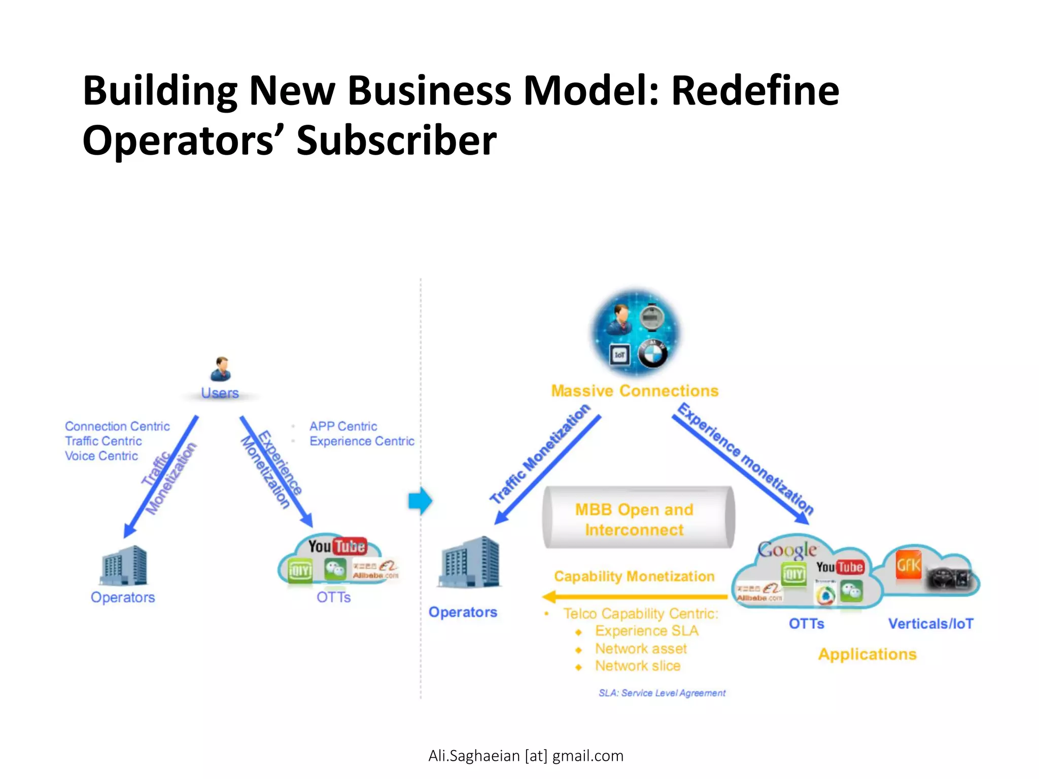 Building New Business Model: Redefine
Operators’ Subscriber
Users
Operators OTTs
• Telco Capability Centric:
 Experience SLA
 Network asset
 Network slice
MBB Open and
Interconnect
Massive Connections
Operators
OTTs
• APP Centric
• Experience Centric
• Connection Centric
• Traffic Centric
• Voice Centric
Capability Monetization
Verticals/IoT
Applications
SLA: Service-Level Agreement
Ali.Saghaeian [at] gmail.com
 
