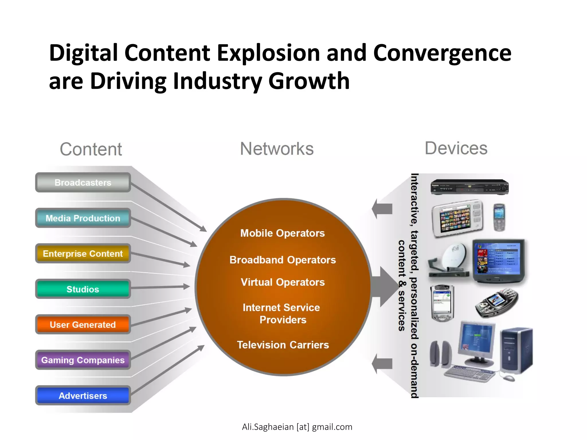 Digital Content Explosion and Convergence
are Driving Industry Growth
Content
Devices
Networks
Broadcasters
Media Production
Enterprise Content
Studios
User Generated
Gaming Companies
Advertisers
Mobile Operators
Virtual Operators
Broadband Operators
Internet Service Providers
Television Carriers
Interactive, targeted, personalized on-demand content & services
Ali.Saghaeian [at] gmail.com
 