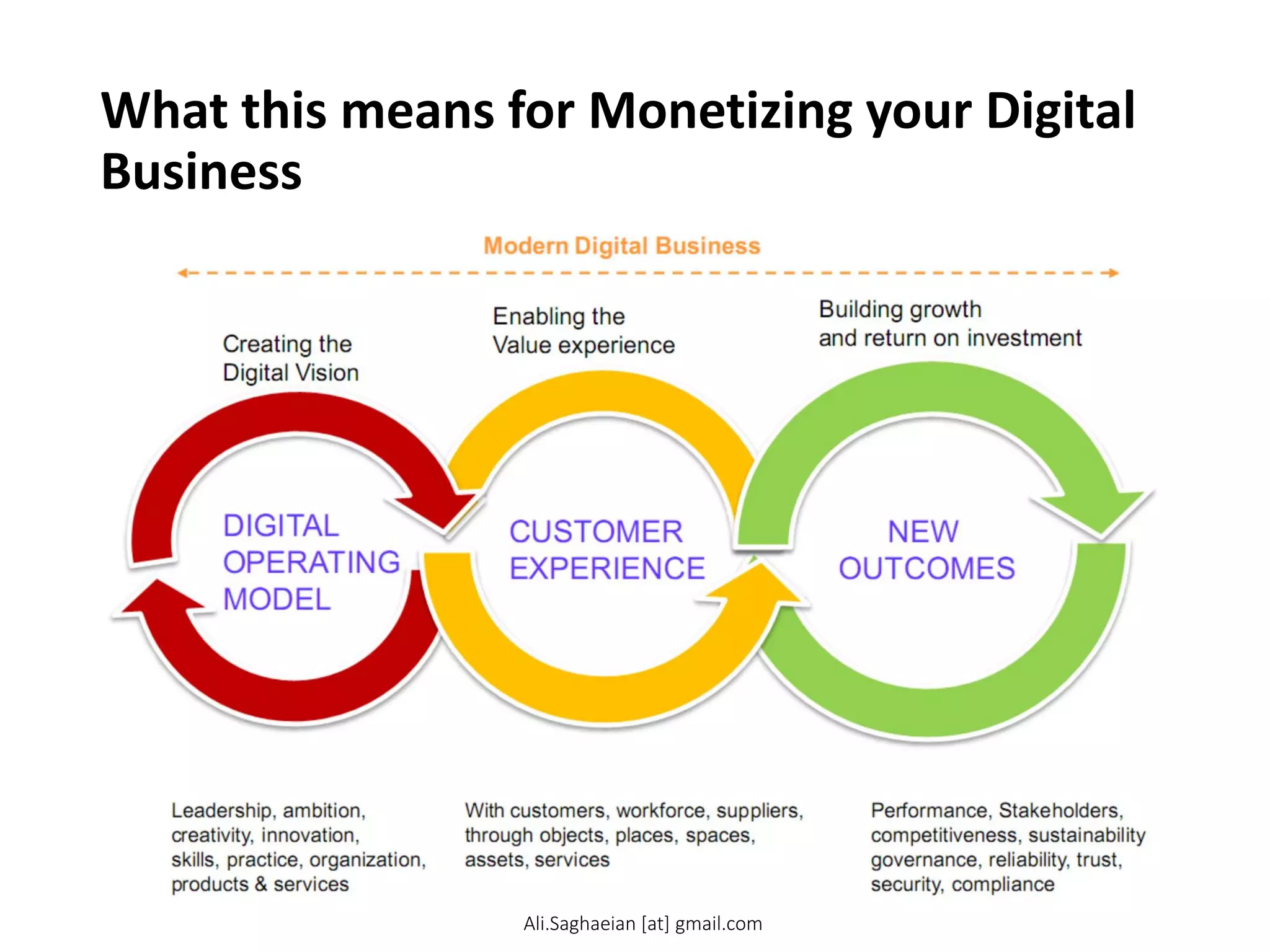 What this means for Monetizing your Digital
Business
DIGITAL
OPERATING
MODEL
CUSTOMER
EXPERIENCE
NEW
OUTCOMES
With customers, workforce, suppliers,
through objects, places, spaces,
assets, services
Leadership, ambition,
creativity, innovation,
skills, practice, organization,
products & services
Performance, Stakeholders,
competitiveness, sustainability
governance, reliability, trust,
security, compliance
Creating the
Digital Vision
Enabling the
Value experience
Building growth
and return on investment
Modern Digital Business
Ali.Saghaeian [at] gmail.com
 