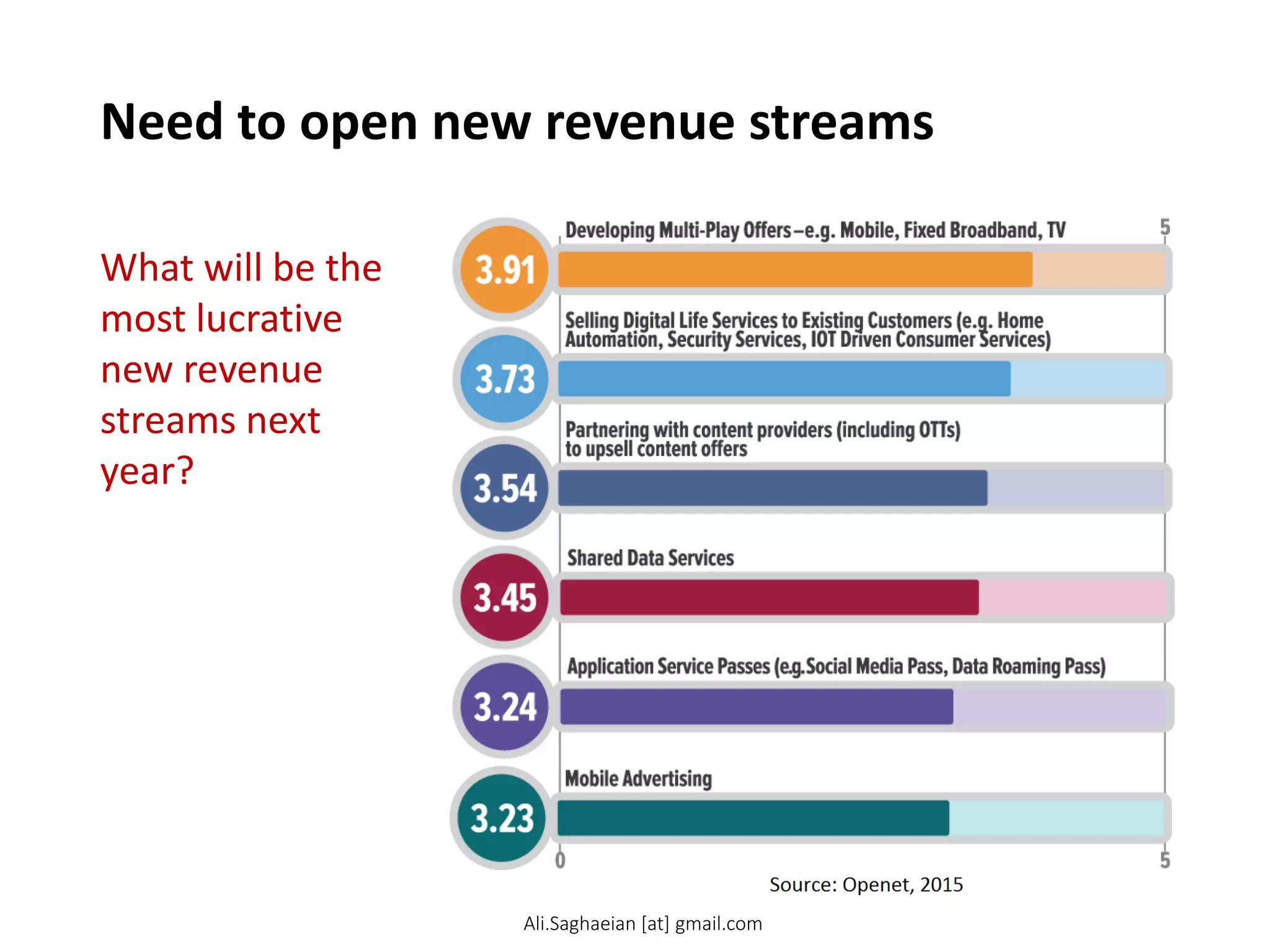 Need to open new revenue streams
What will be the
most lucrative
new revenue
streams next
year?
Ali.Saghaeian [at] gmail.com
 