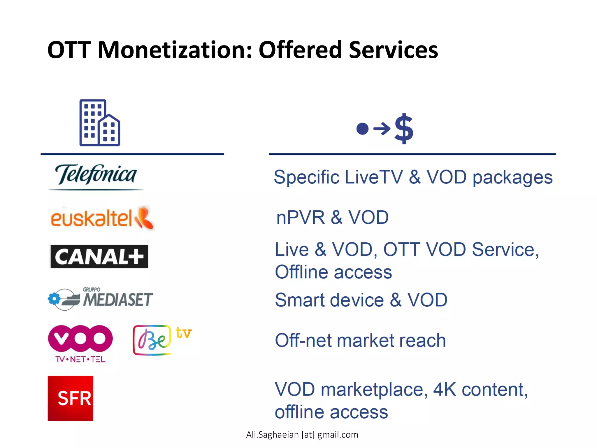OTT Monetization: Offered Services
Specific LiveTV & VOD packages
nPVR & VOD
Live & VOD, OTT VOD Service,
Offline access
Smart device & VOD
Off-net market reach
VOD marketplace, 4K content,
offline access
Ali.Saghaeian [at] gmail.com
 