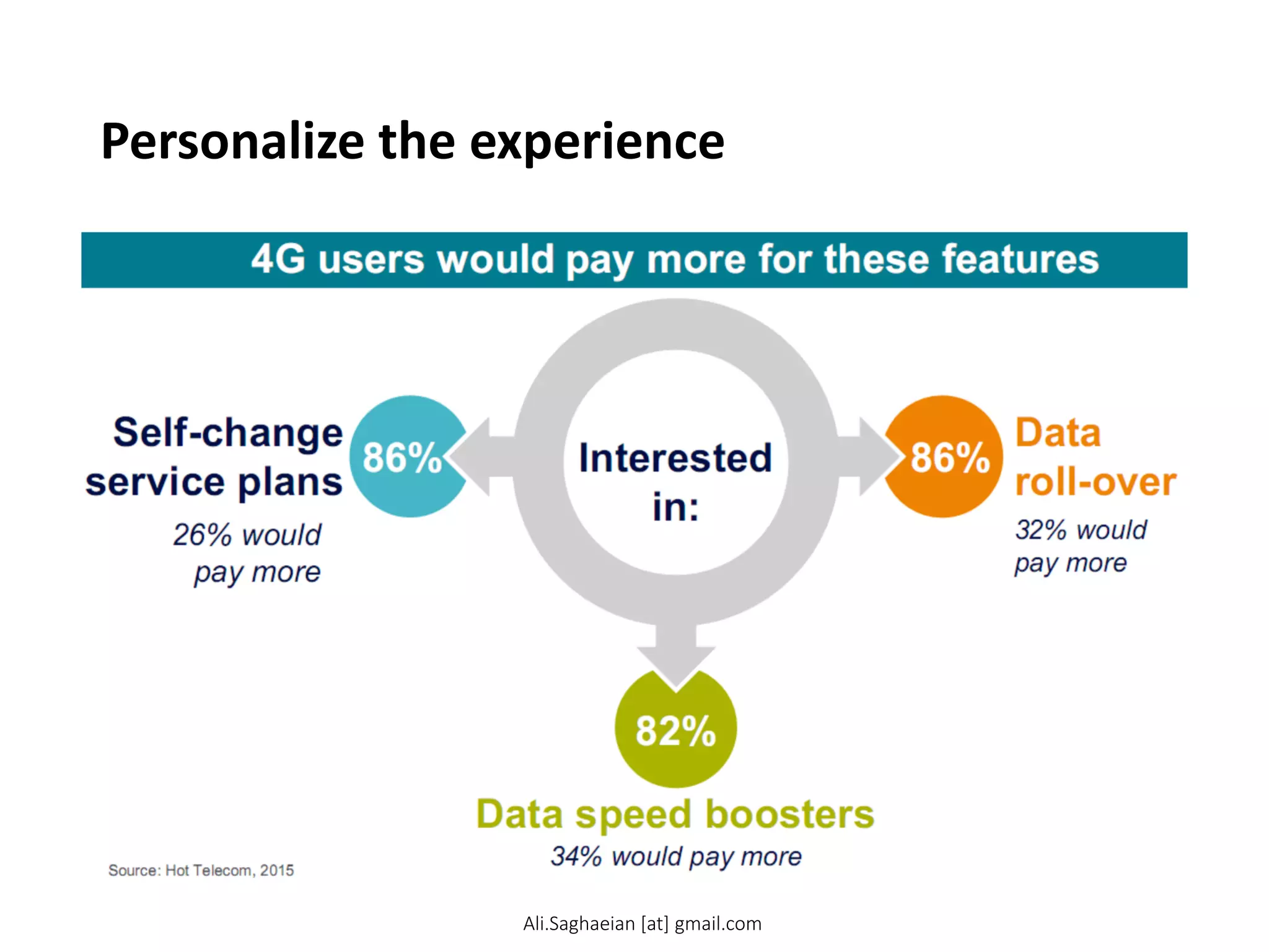 Personalize the experience
34% would pay more
Self-change service plans
26% would pay more
Data roll-over 32% would pay more Source: Hot Telecom, 2015
4G users would pay more for these features
Ali.Saghaeian [at] gmail.com
 