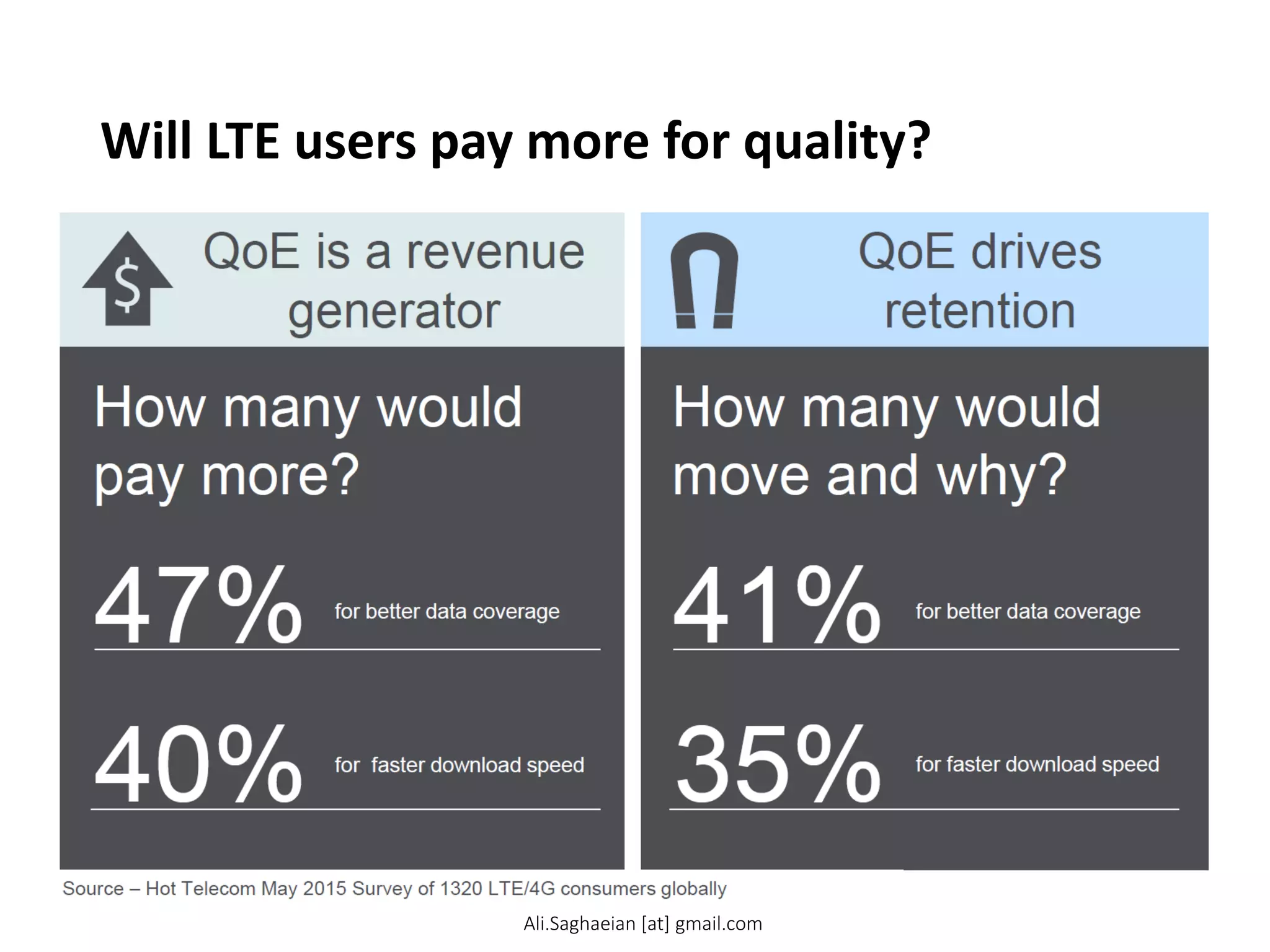Will LTE users pay more for quality?
Information Security Level 1 – Confidential
© 2015 – Proprietary and Confidential Information of Amdocs
6
QoE drives retention
QoE is a revenue generator
How many would pay more? 40%
for faster download speed
47%
for better data coverage
How many would move and why?
35%
for faster download speed 41% for better data coverage
Ali.Saghaeian [at] gmail.com
 