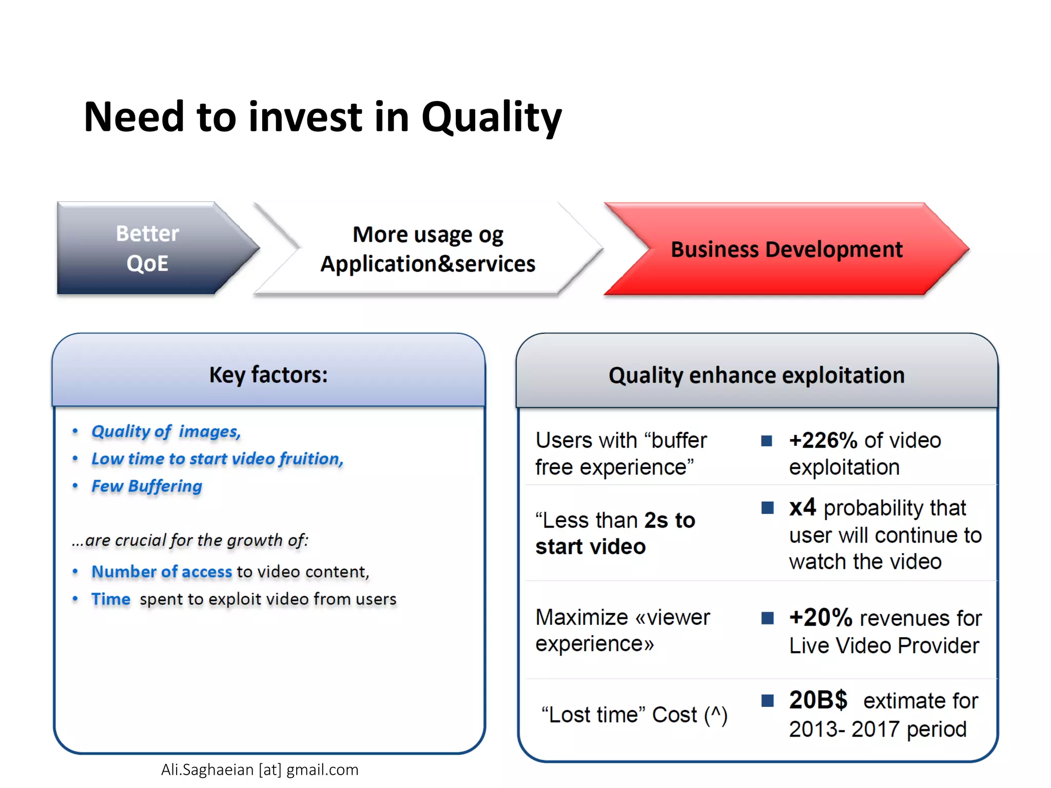 Need to invest in Quality
Better
QoE
More usage og Application&services Business Development Quality enhance exploitation Users with “buffer free experience”
+226% of video exploitation
“Less than 2s to start video
x4 probability that user will continue to watch the video
Maximize «viewer experience»
+20% revenues for Live Video Provider
“Lost time” Cost (^)
20B$ extimate for 2013- 2017 period
Ali.Saghaeian [at] gmail.com
 