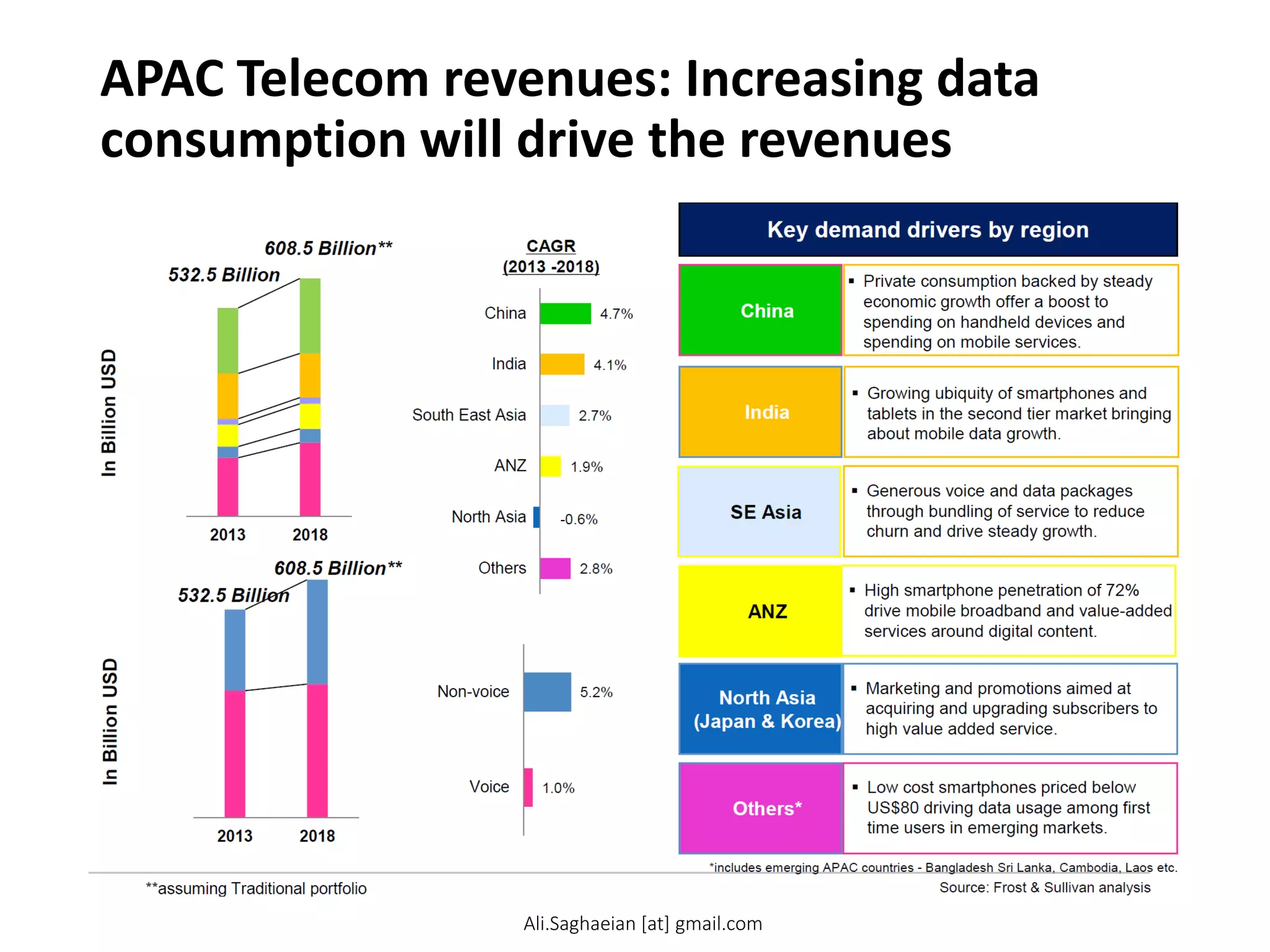 APAC Telecom revenues: Increasing data
consumption will drive the revenues
3 Source: Frost & Sullivan analysis
2013
2018
2.8%
-0.6%
1.9%
2.7%
4.1%
4.7%
Others
North Asia
ANZ
South East Asia
India
China
In Billion USD CAGR (2013 -2018)
532.5 Billion
ANZ
High smartphone penetration of 72% drive mobile broadband and value-added services around digital content.
North Asia (Japan & Korea)
Marketing and promotions aimed at acquiring and upgrading subscribers to high value added service.
Others*
Low cost smartphones priced below US$80 driving data usage among first time users in emerging markets.
SE Asia
India
Growing ubiquity of smartphones and tablets in the second tier market bringing about mobile data growth.
1.0%
5.2%
Voice
Non-voiceKey demand drivers by region
China
Private consumption backed by steady economic growth offer a boost to spending on handheld devices and spending on mobile services.
Generous voice and data packages through bundling of service to reduce churn and drive steady growth.
Ali.Saghaeian [at] gmail.com
 