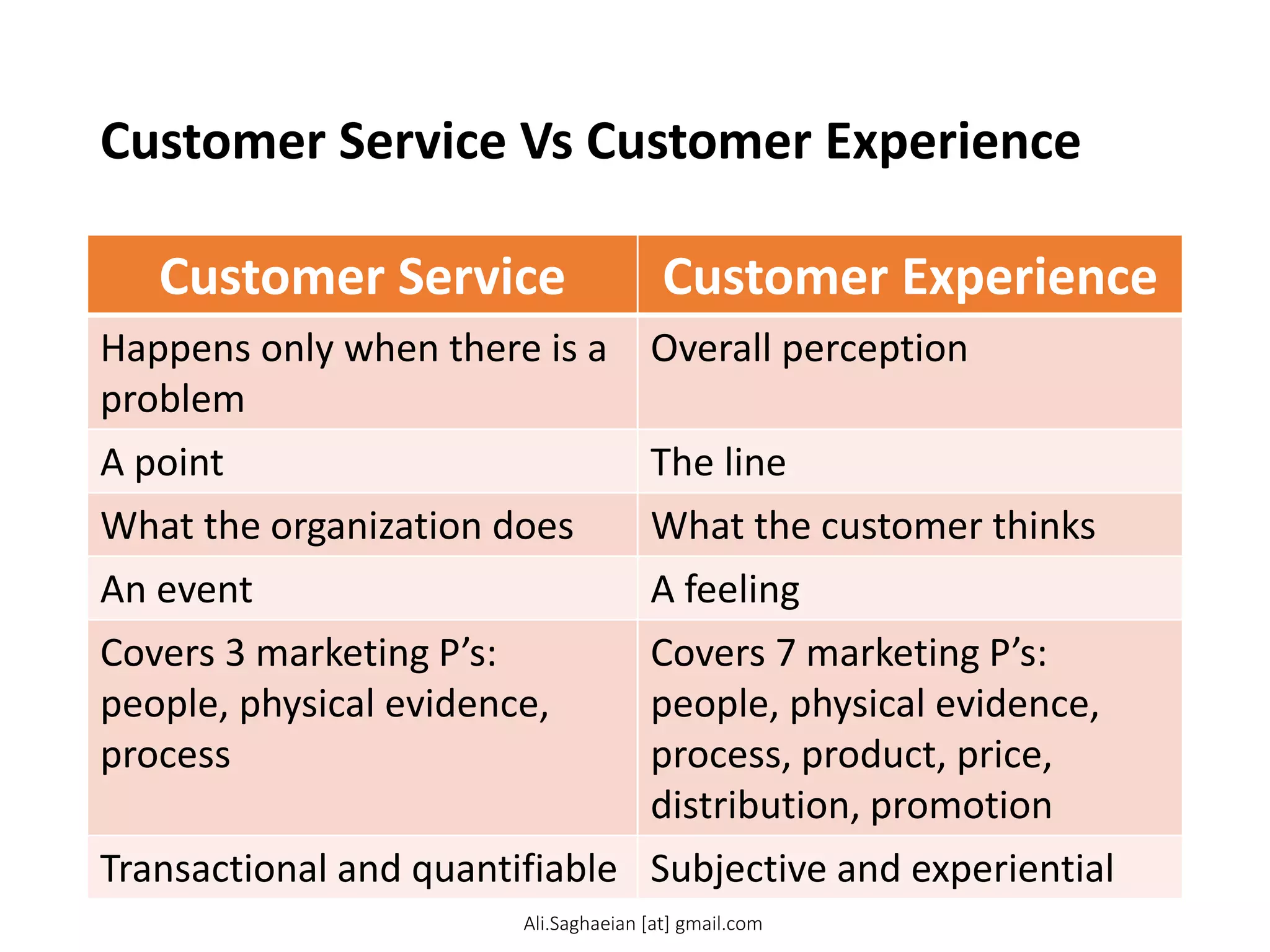 Customer Service Vs Customer Experience
Customer Service Customer Experience
Happens only when there is a
problem
Overall perception
A point The line
What the organization does What the customer thinks
An event A feeling
Covers 3 marketing P’s:
people, physical evidence,
process
Covers 7 marketing P’s:
people, physical evidence,
process, product, price,
distribution, promotion
Transactional and quantifiable Subjective and experiential
Ali.Saghaeian [at] gmail.com
 