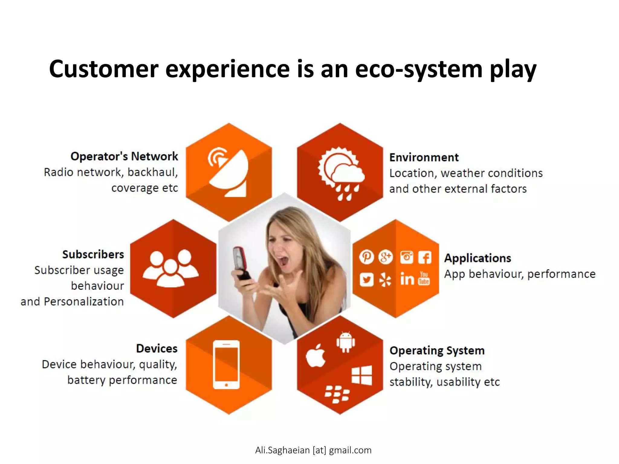 Customer experience is an eco-system play
Operator's Network
Radio network, backhaul,
coverage etc
Subscribers
Subscriber usage
behaviour
and Personalization
Devices
Device behaviour, quality,
battery performance
Environment
Location, weather conditions
and other external factors
Applications
App behaviour, performance
Operating System
Operating system
stability, usability etc
Ali.Saghaeian [at] gmail.com
 